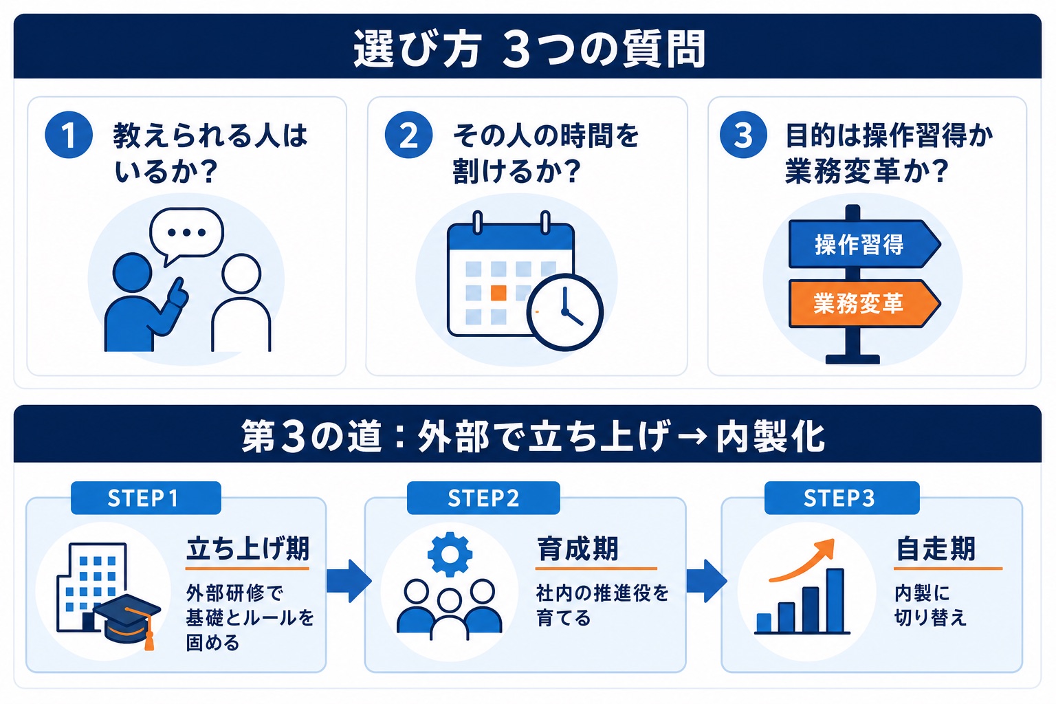 AI研修の選び方3つの質問と、外部で立ち上げて内製化につなげる第3の道の3ステップ図解