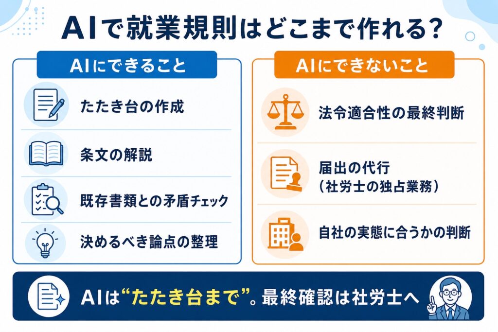AIで就業規則はどこまで作れるかを図解したインフォグラフィック。AIにできることはたたき台の作成・条文の解説・既存書類との矛盾チェック・論点整理。できないことは法令適合性の最終判断・届出の代行・自社の実態に合うかの判断。