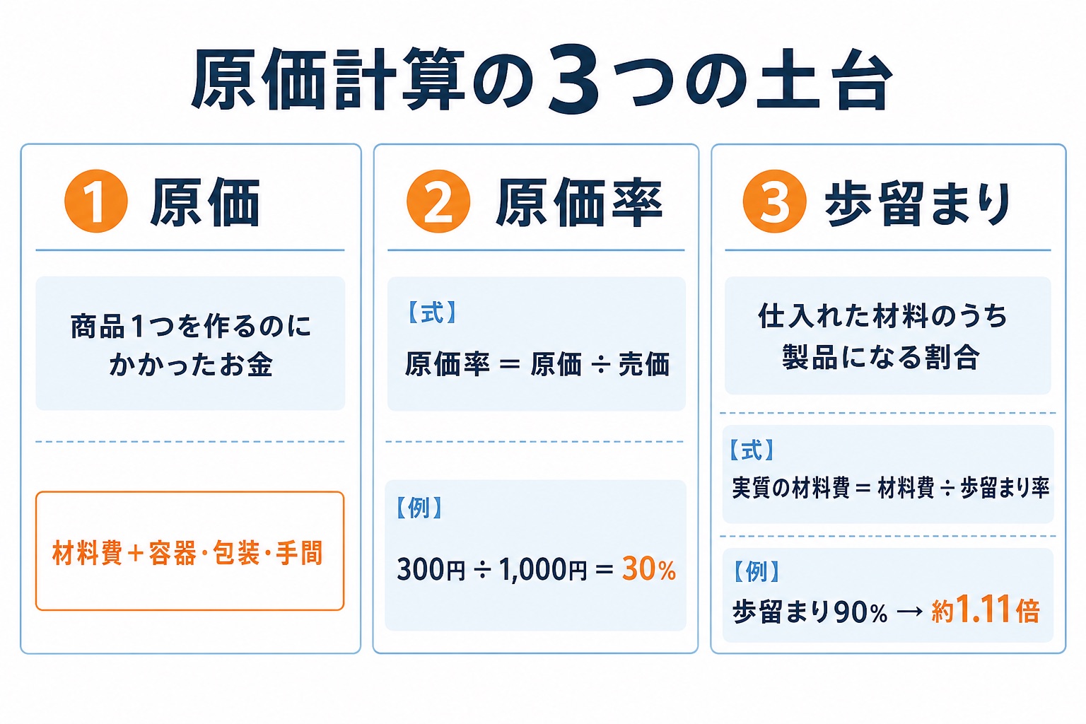 原価計算の3つの土台を示すインフォグラフィック。①原価は商品1つを作るのにかかったお金で材料費に容器・包装・手間を含む。②原価率＝原価÷売価で300円÷1,000円＝30%の例。③歩留まりは仕入れた材料のうち製品になる割合で、実質の材料費＝材料費÷歩留まり率、90%なら約1.11倍と図解。