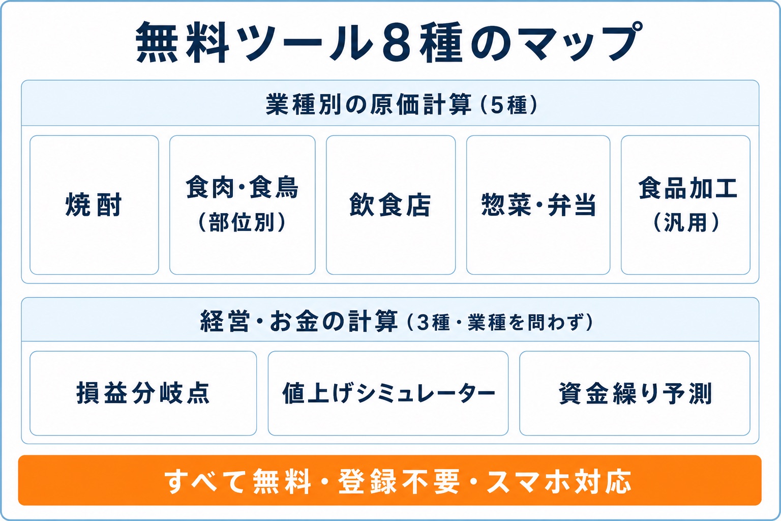 無料の原価計算ツール8種のマップ図。業種別の原価計算5種（焼酎、食肉・食鳥の部位別、飲食店、惣菜・弁当、汎用の食品加工）と、業種を問わず使える経営・お金の計算3種（損益分岐点、値上げシミュレーター、資金繰り予測）に分類し、すべて無料・登録不要・スマホ対応であることを示す。