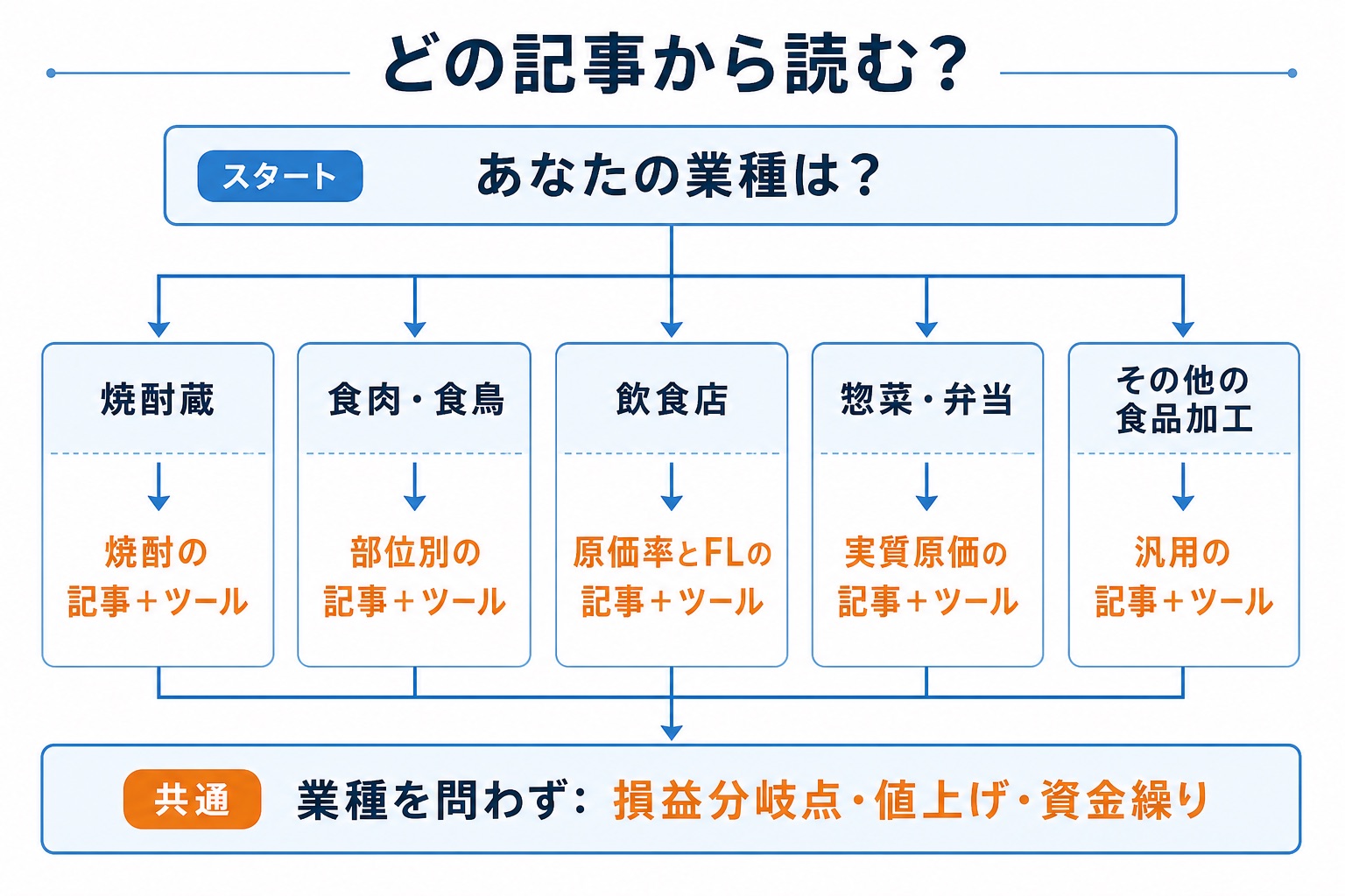 「どの記事から読む？」を示す分岐フロー図。「あなたの業種は？」から焼酎蔵・食肉・食鳥・飲食店・惣菜・弁当・その他の食品加工の5つに分岐し、それぞれの解説記事と無料ツールへ案内。業種を問わず使える損益分岐点・値上げ・資金繰りの共通ツールも下部に示す。
