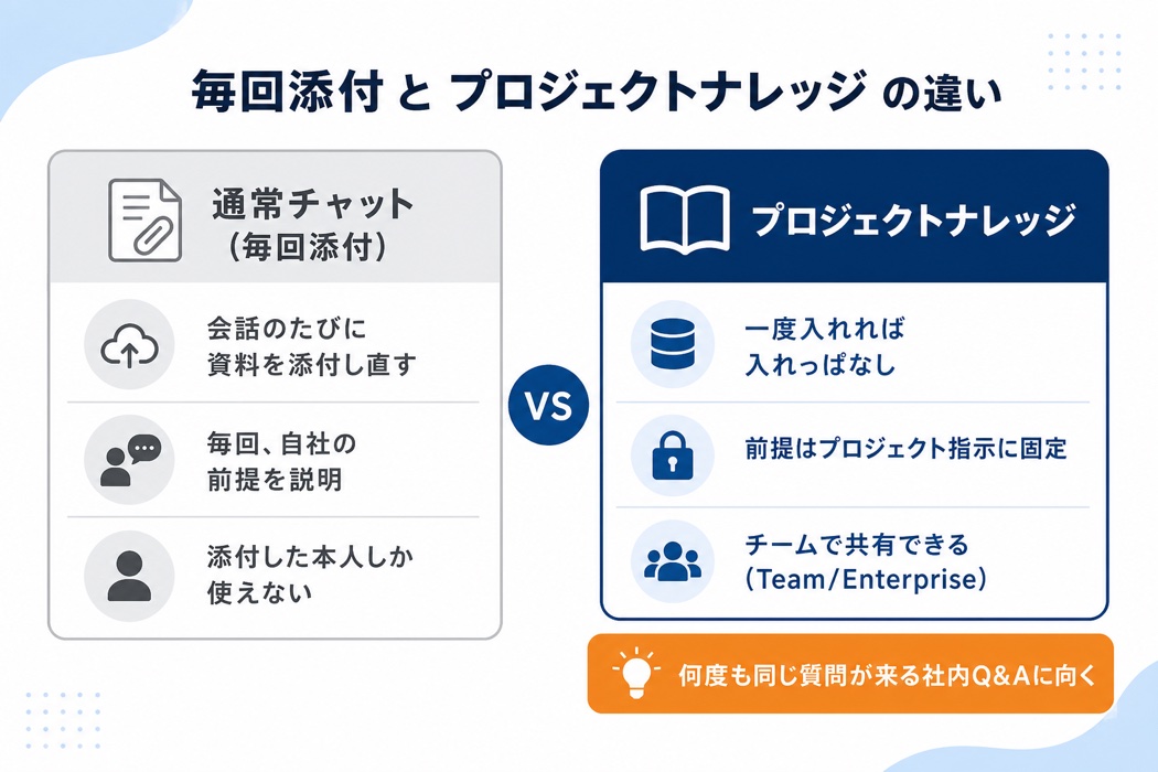 通常チャットで毎回ファイルを添付する運用と、Claudeのプロジェクトナレッジを使う運用の違いを比較した図解。ナレッジは一度入れれば入れっぱなしで、前提をプロジェクト指示に固定でき、Team・Enterpriseならチームで共有できるため社内Q&Aに向くことを示す。