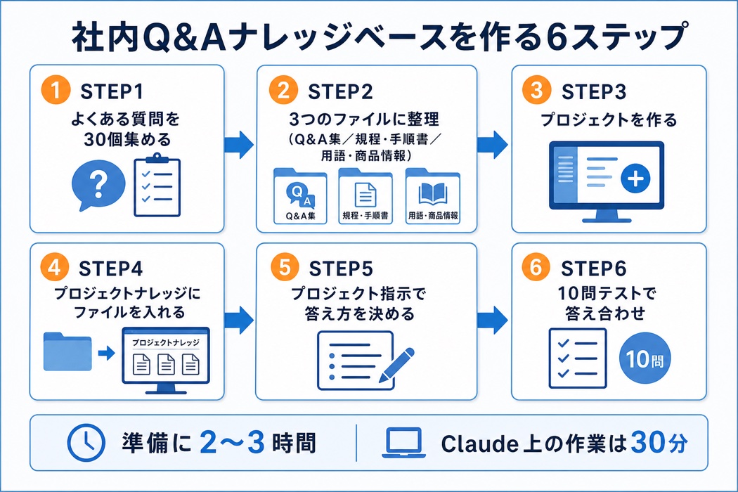 Claudeのプロジェクトナレッジで社内Q&Aナレッジベースを作る6ステップの図解。質問30個の収集、3ファイルへの整理、プロジェクト作成、ナレッジへの投入、プロジェクト指示の作成、10問テストでの答え合わせという流れと所要時間の目安を示す。