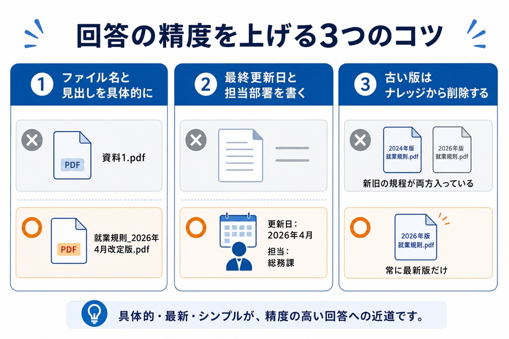 Claudeのナレッジで回答精度を上げる3つのコツを示した図解。ファイル名と見出しを具体的にする、最終更新日と担当部署を書く、古い版はナレッジから削除して常に最新版だけを置く、という良い例と悪い例を比較している。