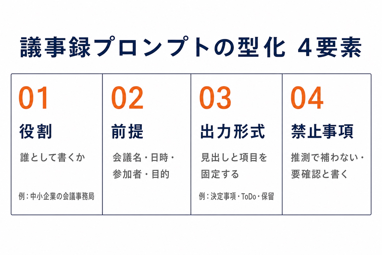 議事録プロンプトの型化4要素を示した図解。01役割（誰として書くか）、02前提（会議名・日時・参加者・目的）、03出力形式（見出しと項目を固定する）、04禁止事項（推測で補わない・要確認と書く）の4つを並べ、Claudeの議事録プロンプトを毎回同じ品質にそろえる基本構造を解説している。
