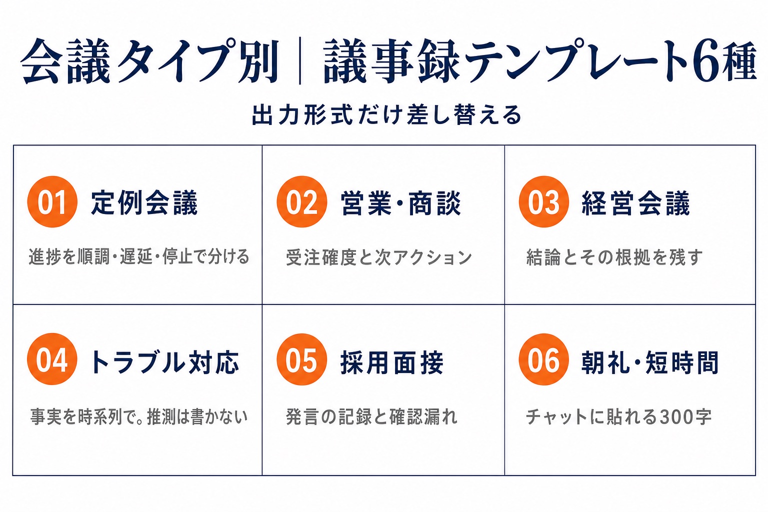 会議タイプ別の議事録テンプレート6種を一覧にした図解。01定例会議、02営業・商談、03経営会議、04トラブル対応、05採用面接、06朝礼・短時間ミーティングの6つについて、それぞれ残すべき情報の違いを示し、Claudeのプロンプトは出力形式だけ差し替えればよいことを表している。
