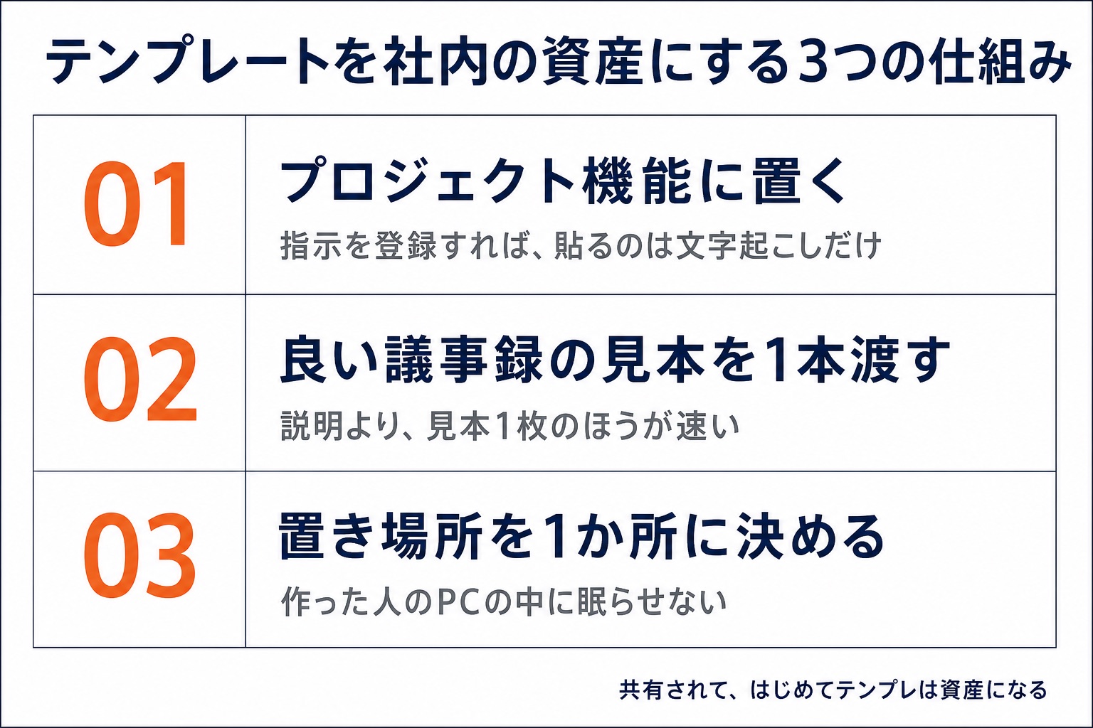 議事録プロンプトのテンプレートを社内の資産にする3つの仕組みを示した図解。01プロジェクト機能に置く、02良い議事録の見本を1本渡す、03置き場所を1か所に決める。テンプレートは共有されて初めて社内資産になるという運用のポイントをまとめている。