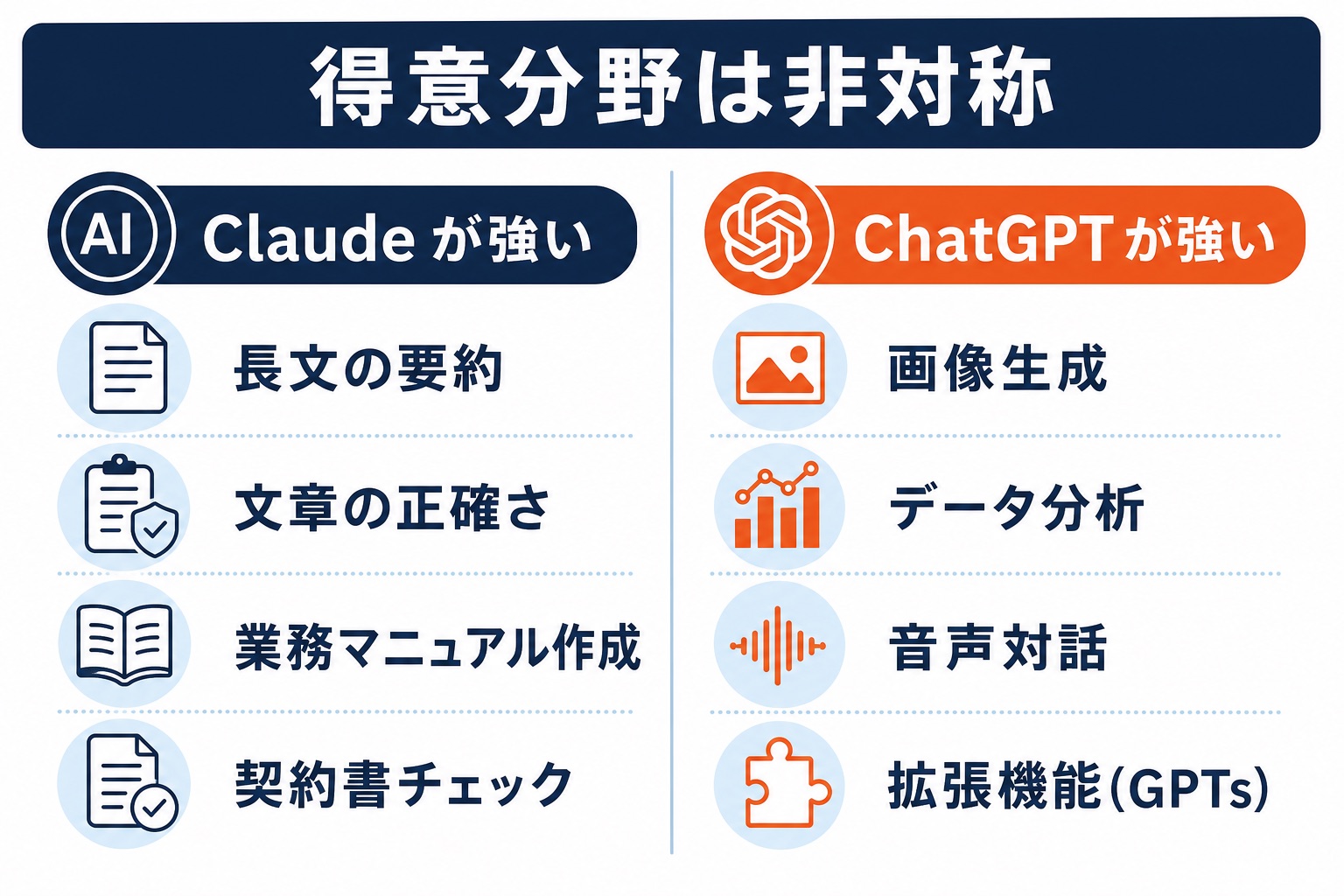 ChatGPTとClaudeの得意分野の違いを比較したインフォグラフィック。Claudeは長文の要約や契約書チェック、ChatGPTは画像生成やデータ分析に強い。