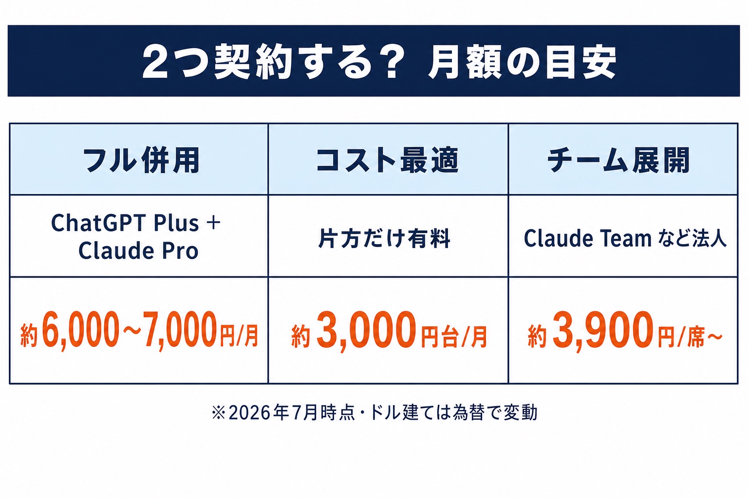 ChatGPTとClaudeを併用する場合の月額の目安を3パターンで示した早見表。フル併用は約6,000〜7,000円、コスト最適は約3,000円台、チーム展開は約3,900円/席から。