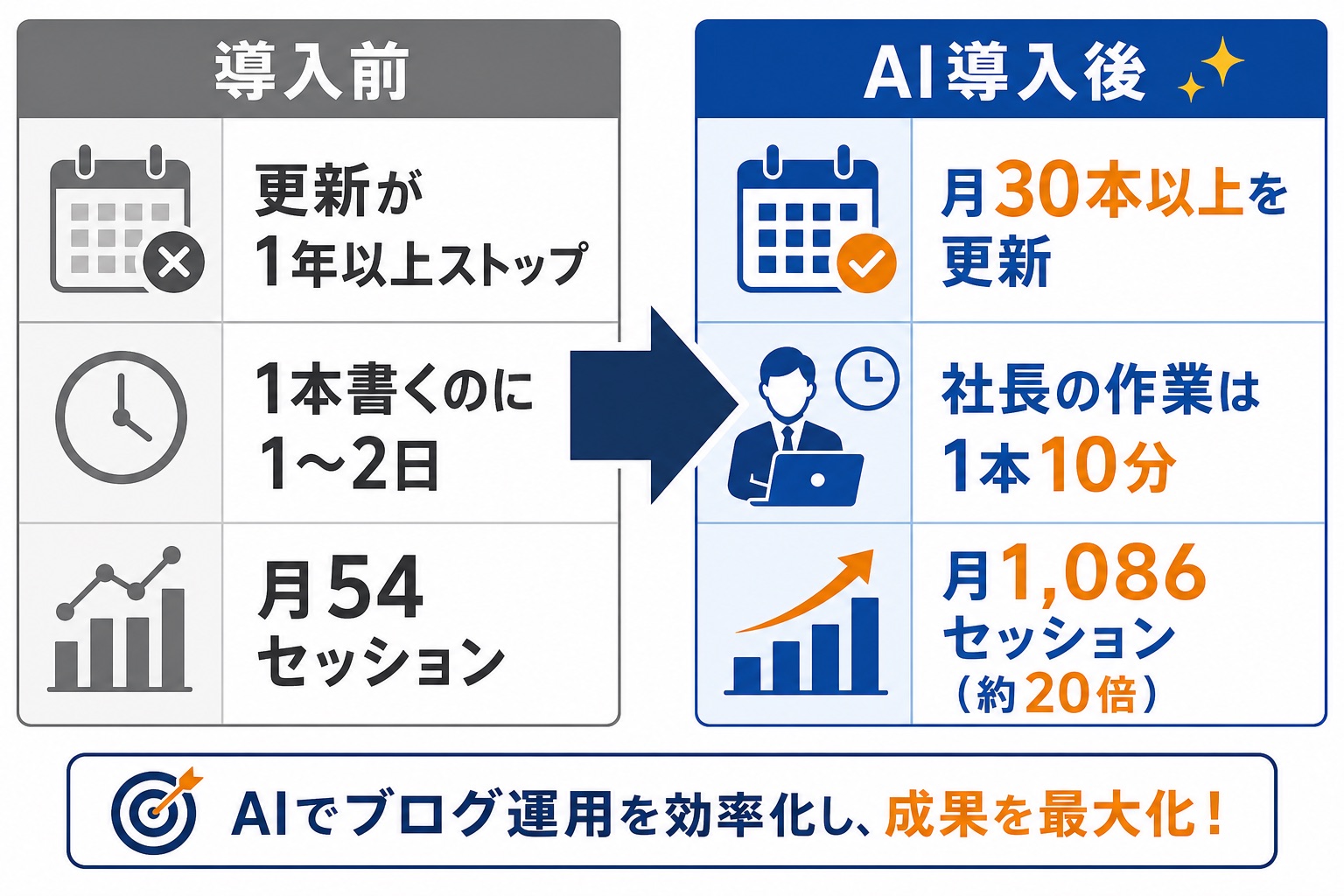 ブログAI自動化のBefore/After比較図。導入前は更新が1年以上ストップ・1本書くのに1〜2日・月54セッション。AI導入後は月30本以上を更新・社長の作業は1本10分・月1,086セッション(約20倍)に改善した宮崎の中小企業の実測値。