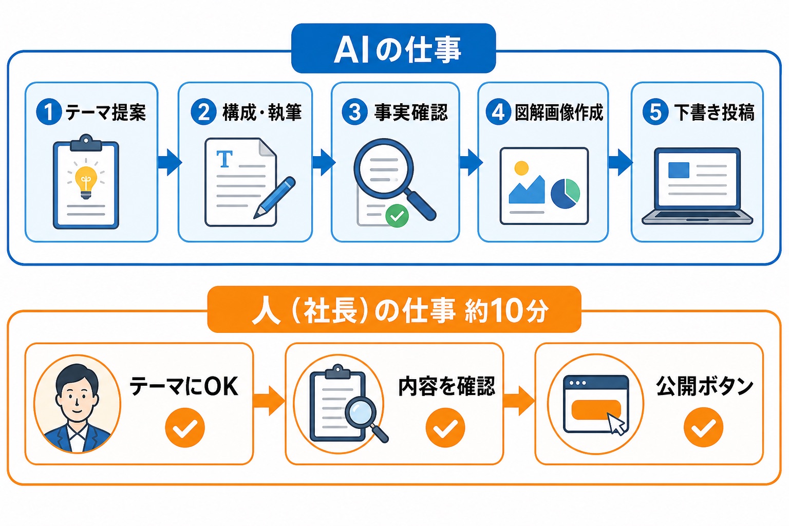AIブログ自動化の仕組みフロー図。AIの仕事は①テーマ提案②構成・執筆③事実確認④図解画像作成⑤下書き投稿の5工程。人(社長)の仕事はテーマにOK・内容を確認・公開ボタンの3つで約10分。AIが下書きまで作り公開判断は人が行う分担を図解。