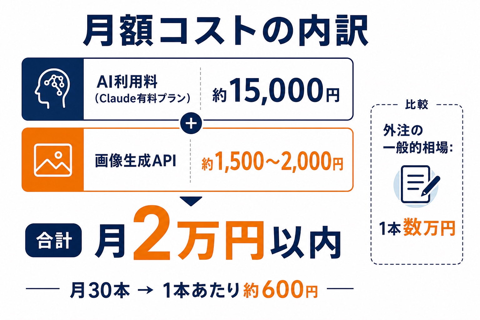 ブログAI自動化の月額費用内訳の図解。AI利用料(Claude有料プラン)約15,000円と画像生成API約1,500〜2,000円で合計月2万円以内。月30本更新なら1本あたり約600円となり、外注の一般的相場(1本数万円)と比較して大幅に低コストであることを示す。