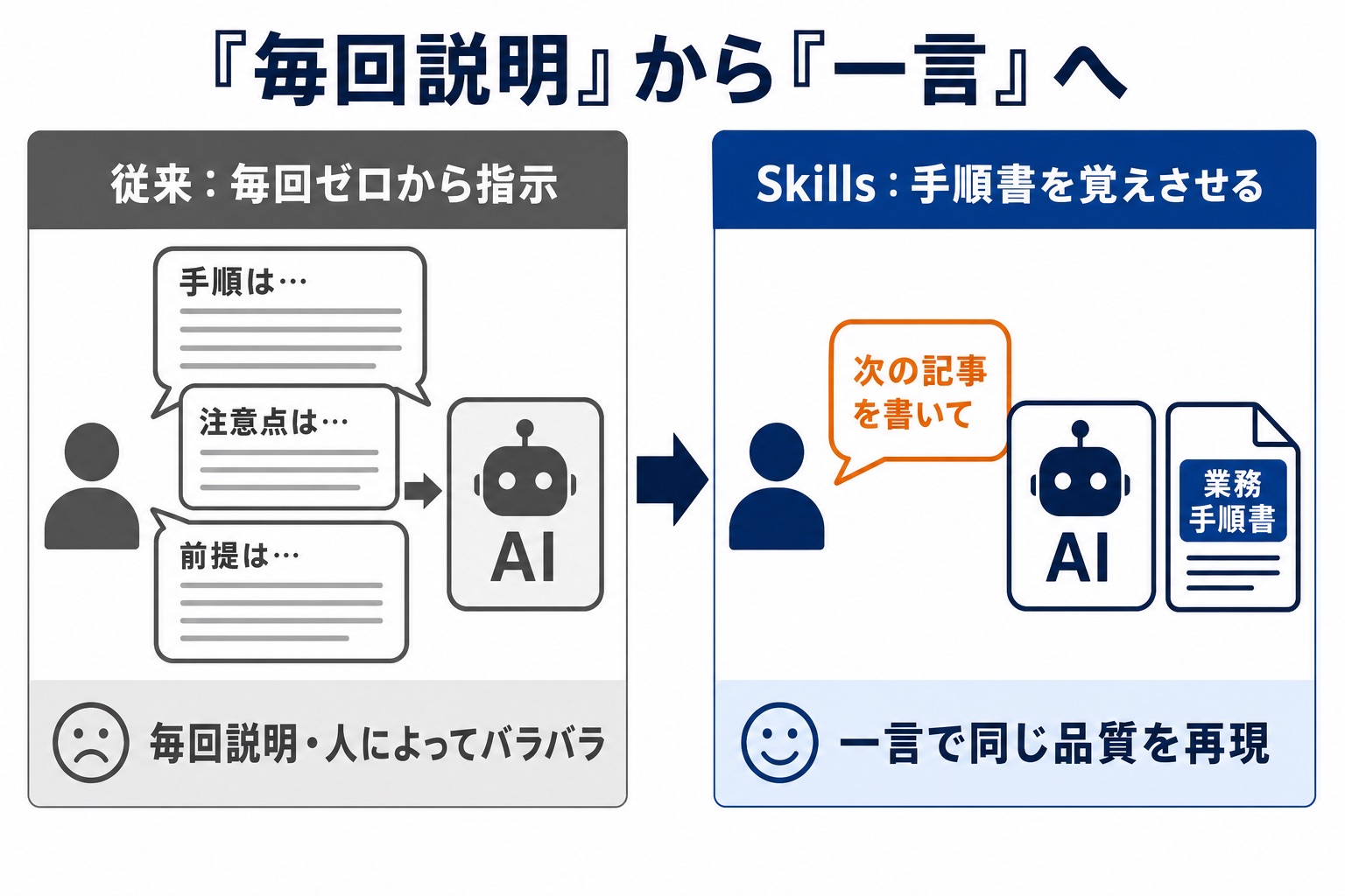 AIへの指示の仕方のBefore/After図解。従来は頼むたびに手順・注意点・前提を長々と説明し直し、人によって結果がバラつくのに対し、Claude Skillsでは業務手順書をAI側に覚えさせておくことで「次の記事を書いて」の一言で同じ品質を再現できる対比を示すインフォグラフィック。