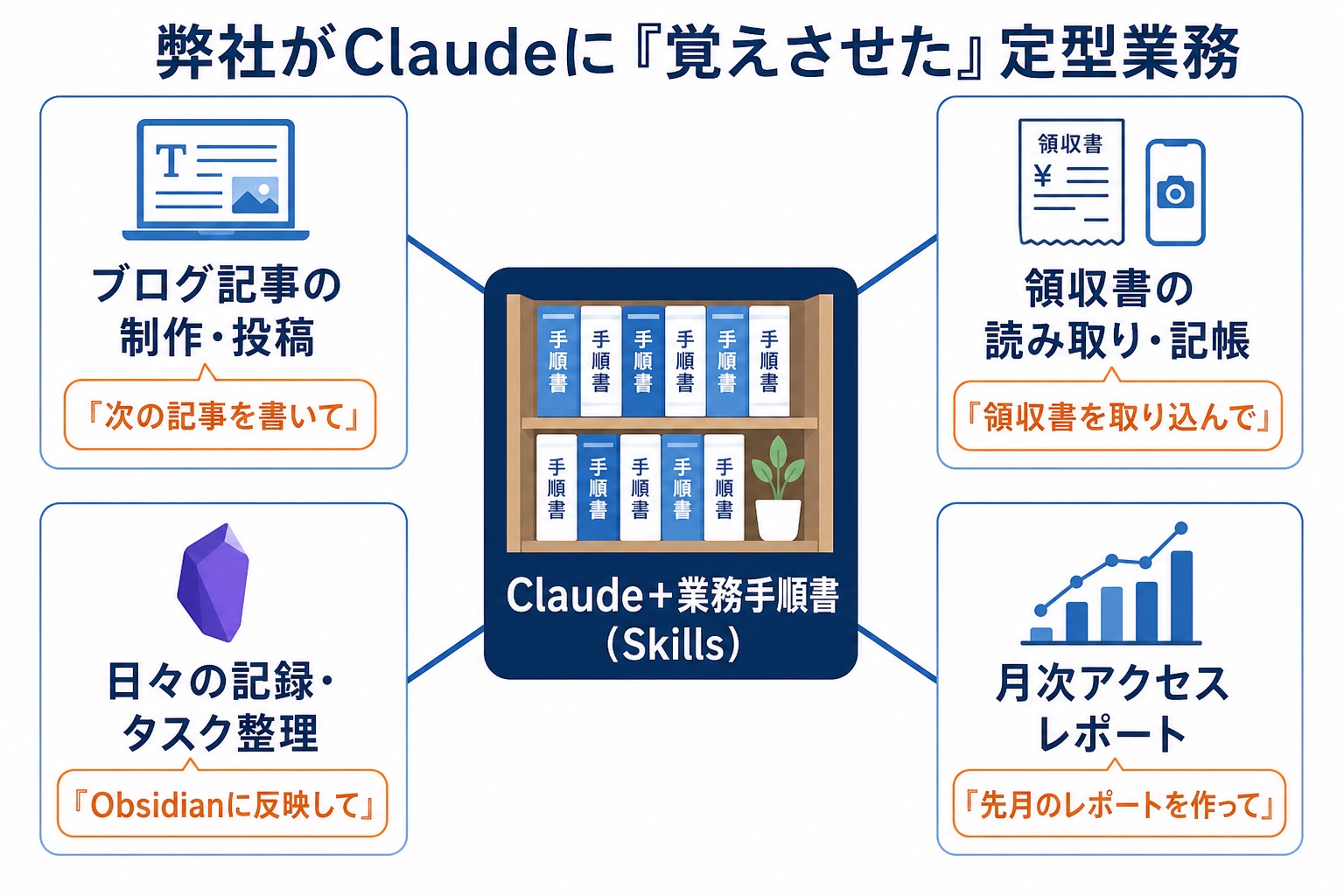 弊社がClaude Skillsとして覚えさせた定型業務の一覧マップ図解。中央のClaudeと業務手順書の棚から、ブログ記事の制作・投稿「次の記事を書いて」、領収書の読み取り・記帳「領収書を取り込んで」、日々の記録・タスク整理「Obsidianに反映して」、月次アクセスレポート「先月のレポートを作って」の4業務へつながり、それぞれ一言の指示で動くことを示す。