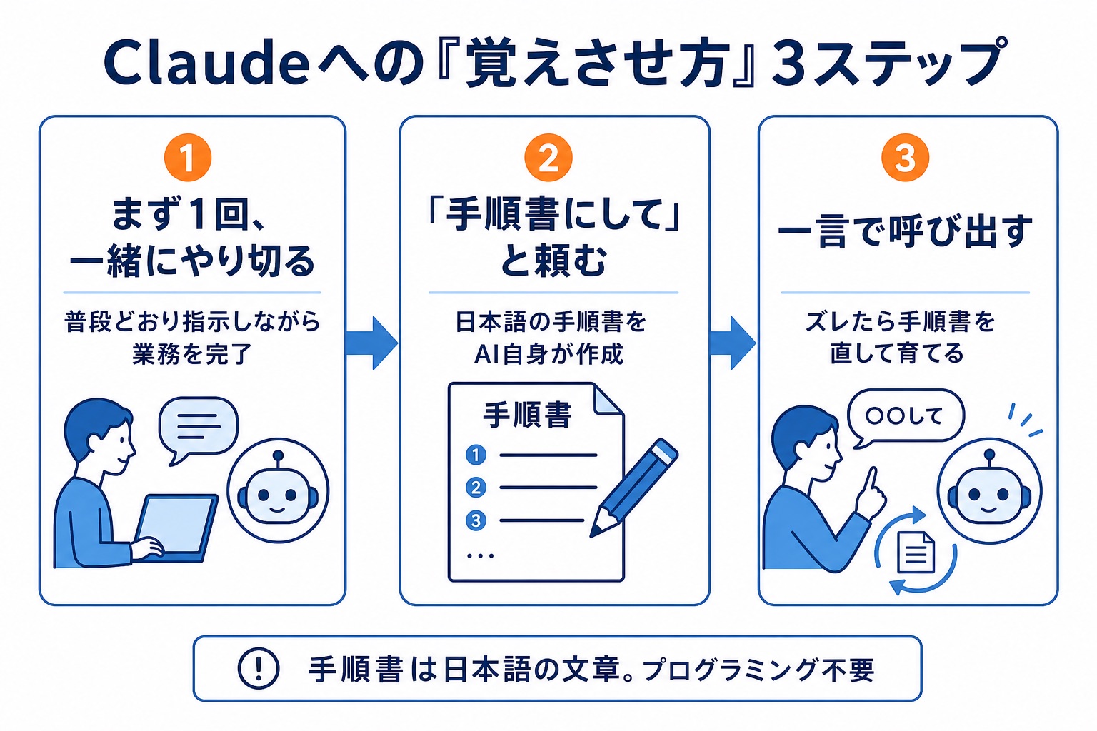 Claudeに定型業務を覚えさせる3ステップの手順フロー図解。①まず1回、普段どおり指示しながらClaudeと一緒に業務をやり切る、②「手順書にして」と頼み日本語の手順書をAI自身に作成させる、③次からは一言で呼び出し、結果がズレたら手順書を直して育てる、という流れを示すインフォグラフィック。手順書は日本語の文章でプログラミング不要。