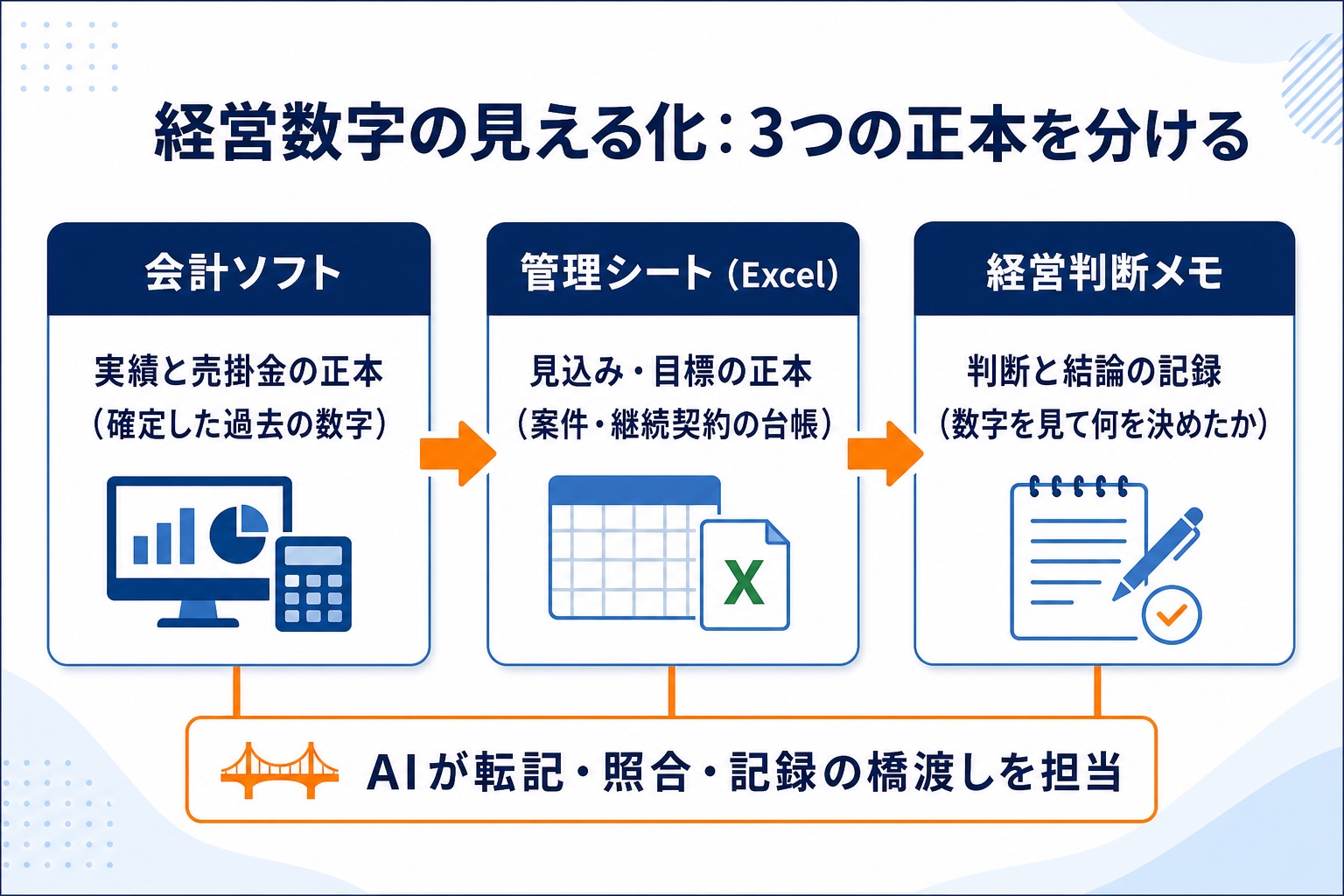 経営数字の見える化の土台「3つの正本」の役割分担図