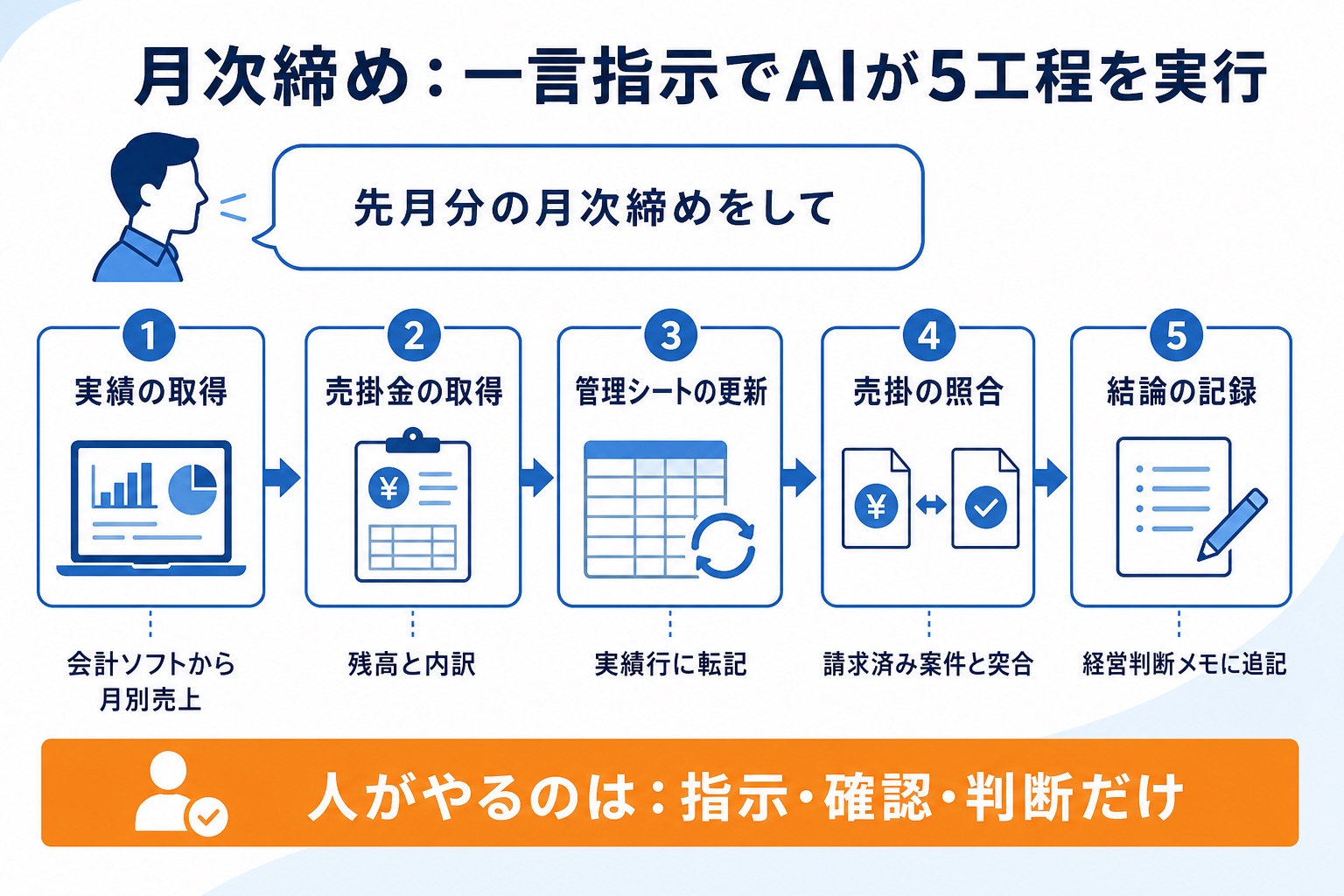 月次締めフローの図解(AIの5工程と人の3工程)