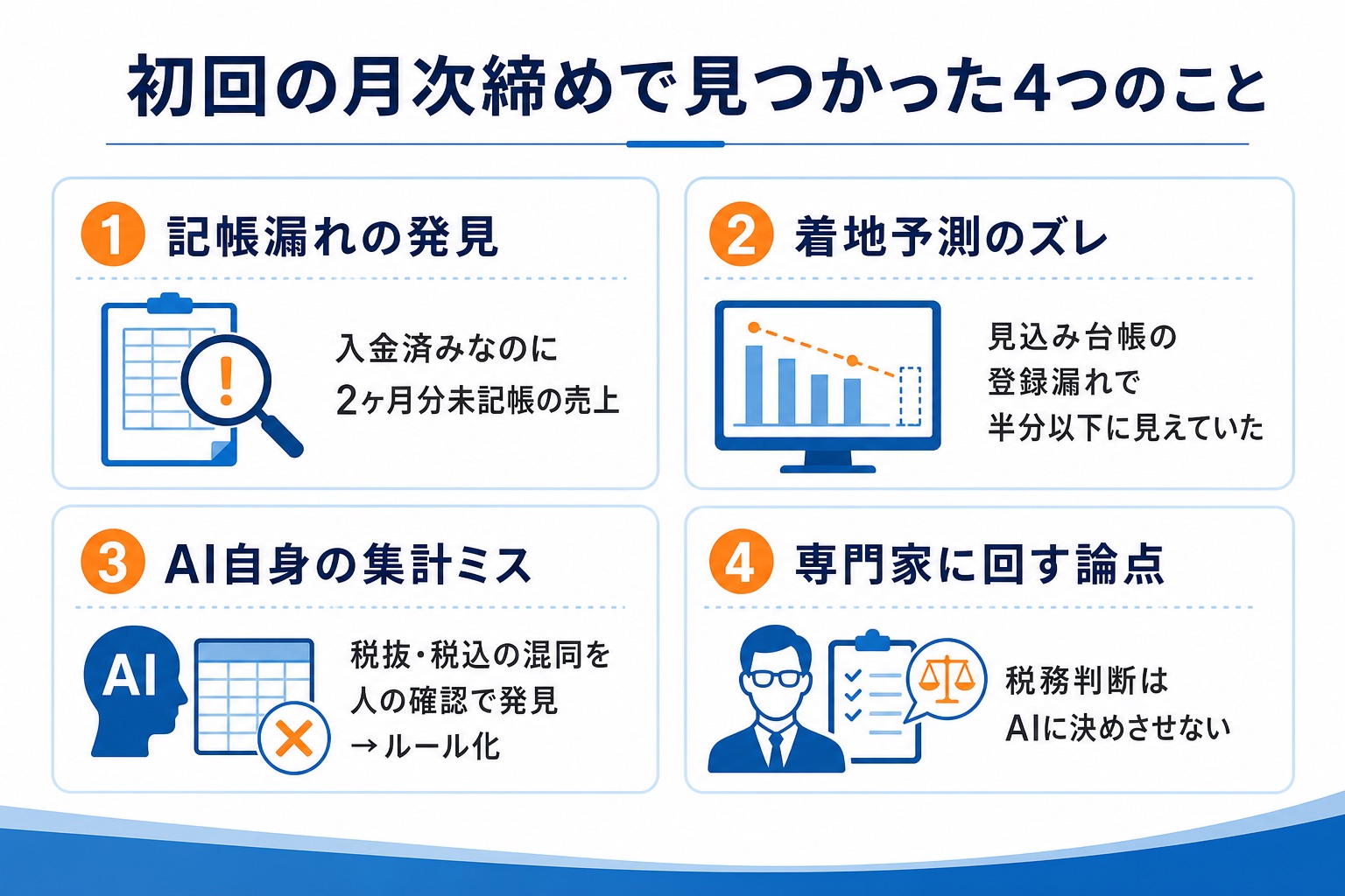 初回の月次締めで見つかった4つのことの図解