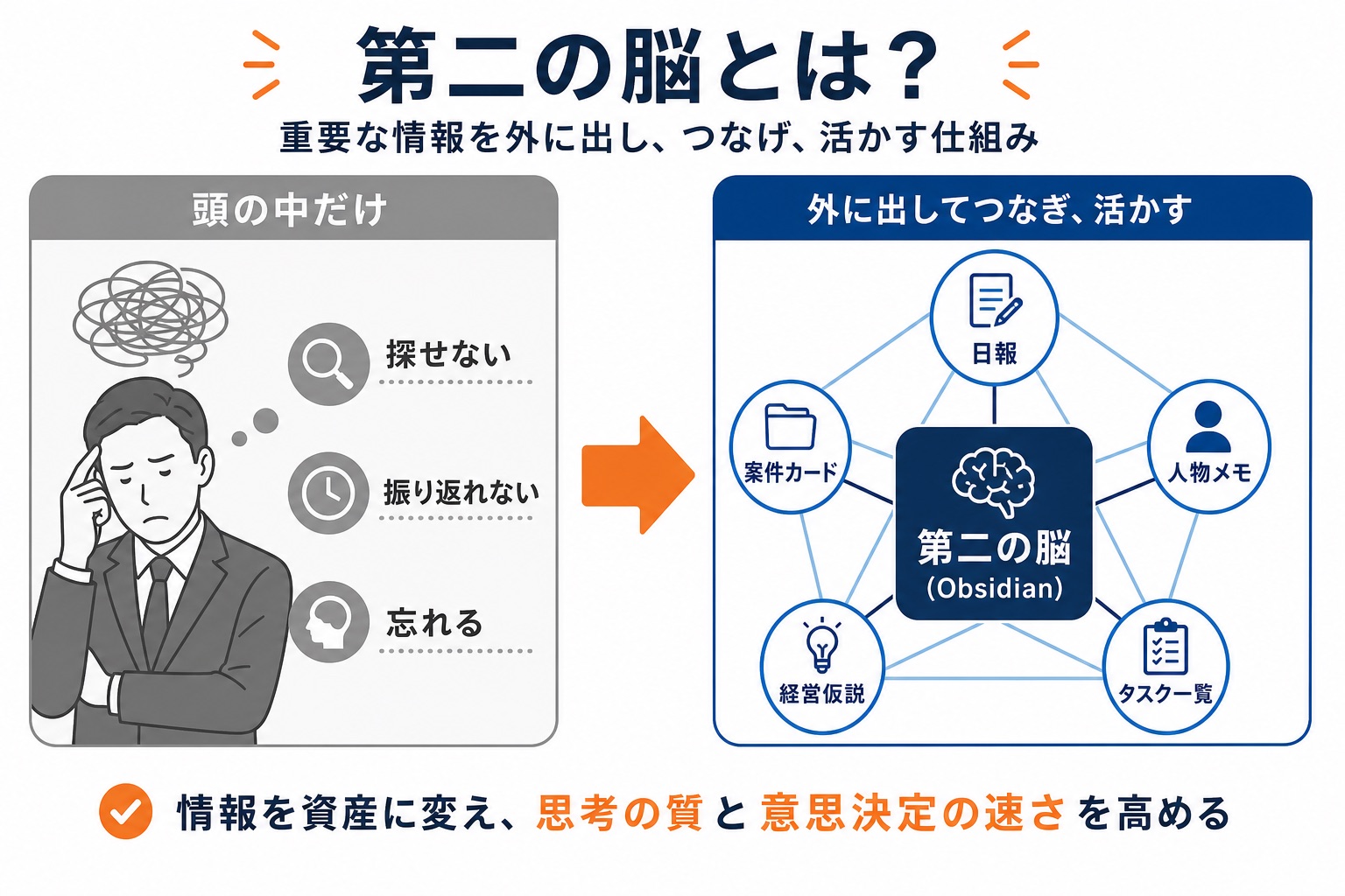 第二の脳の概念図解。頭の中だけでは探せない・振り返れない・忘れるという課題を、Obsidianを中心に日報・案件カード・人物メモ・経営仮説・タスク一覧が網目状につながる第二の脳へ外部化することで、情報を資産に変える仕組みを示すインフォグラフィック。
