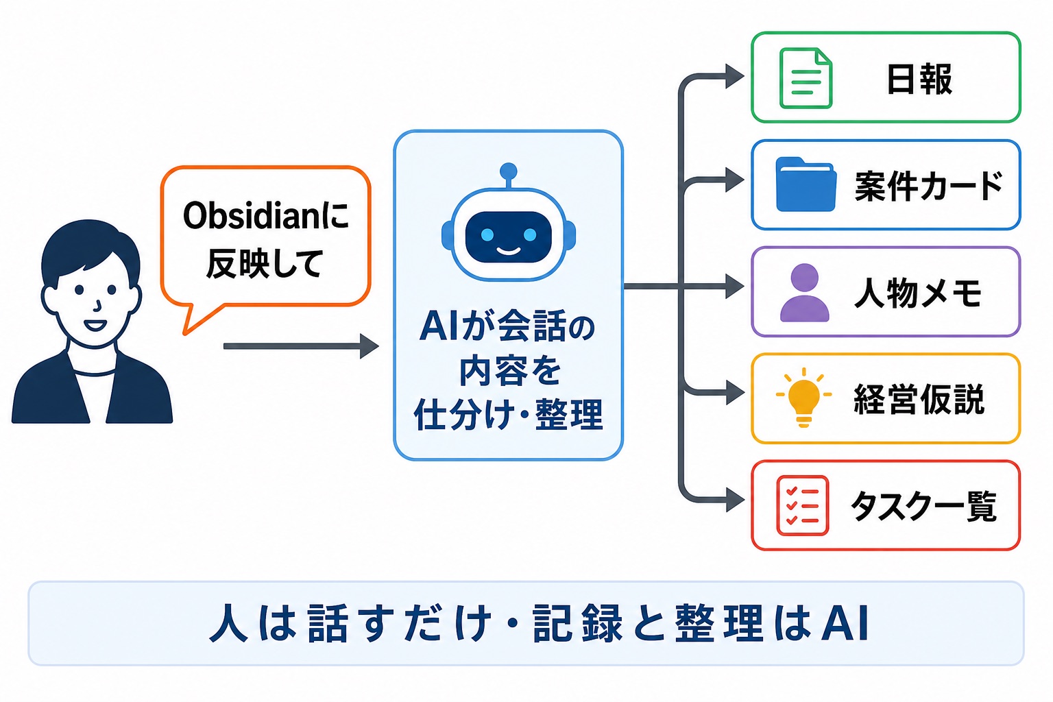 AIによるメモ自動整理のフロー図解。人が「Obsidianに反映して」と一言伝えるだけで、AIが会話の内容を仕分け・整理し、日報・案件カード・人物メモ・経営仮説・タスク一覧の5つの記録先へ自動で書き込む「人は話すだけ・記録と整理はAI」の分担を示す。