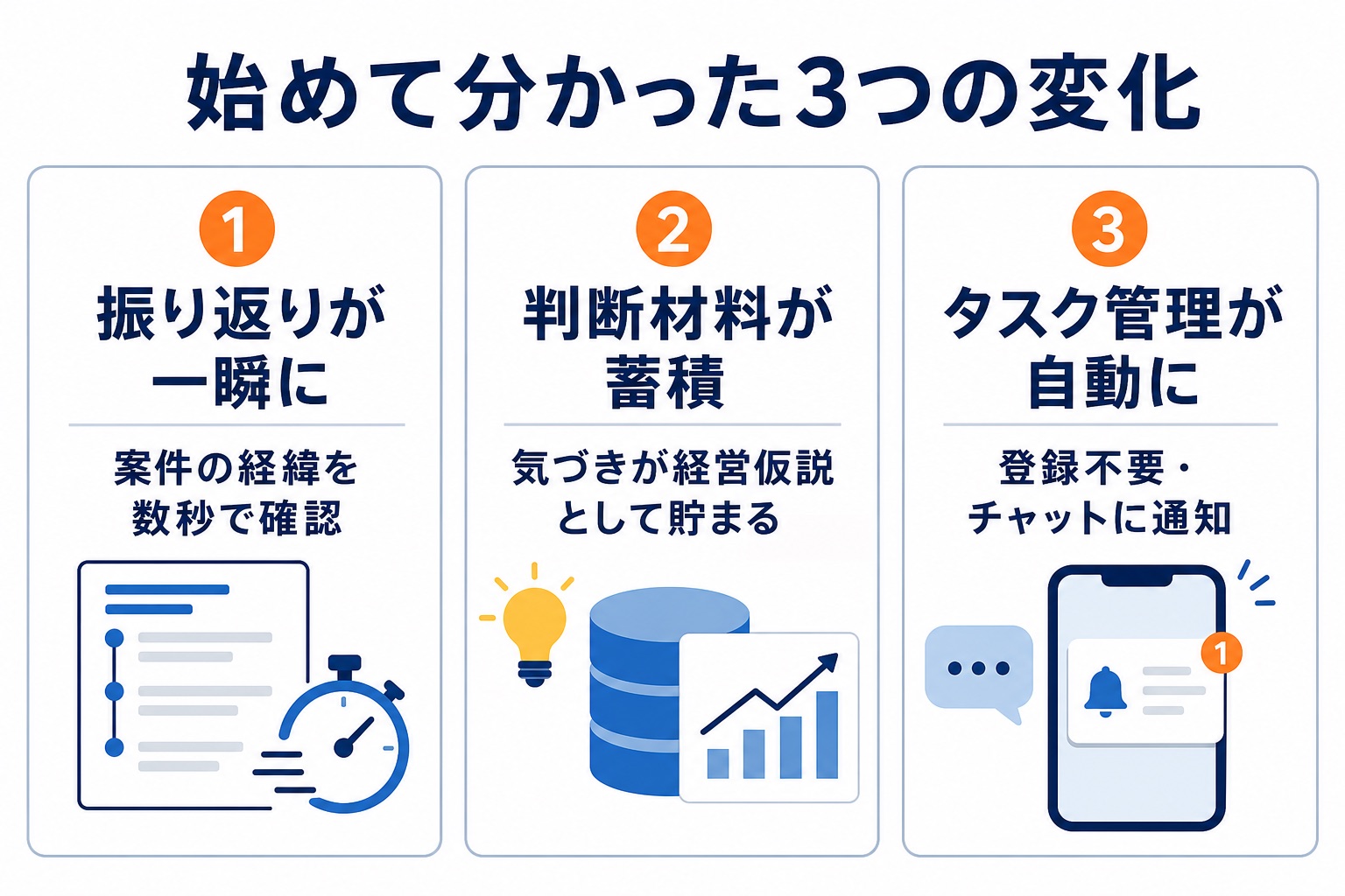 Obsidian×Claude運用で分かった3つの変化の図解。①振り返りが一瞬に(案件の経緯を数秒で確認)②判断材料が蓄積(気づきが経営仮説として貯まる)③タスク管理が自動に(登録不要でチャットに通知)の3枚のカードで効果を示すインフォグラフィック。