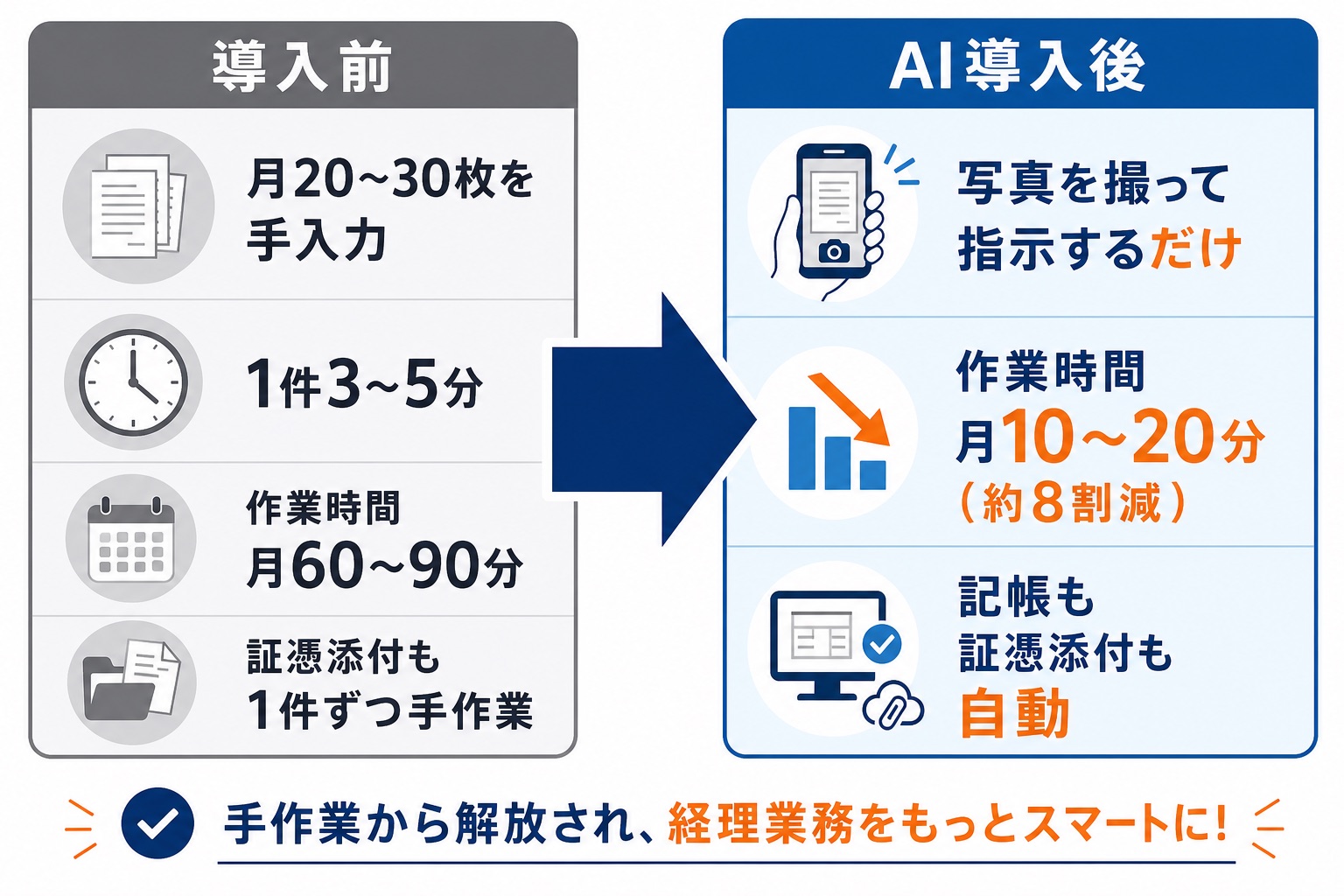 領収書のAI自動記帳のBefore/After比較図解。導入前は月20〜30枚を手入力で1件3〜5分、作業時間は月60〜90分、証憑添付も1件ずつ手作業。AI導入後は写真を撮って指示するだけで月10〜20分(約8割減)、記帳も証憑添付も自動になった実測値を示す。