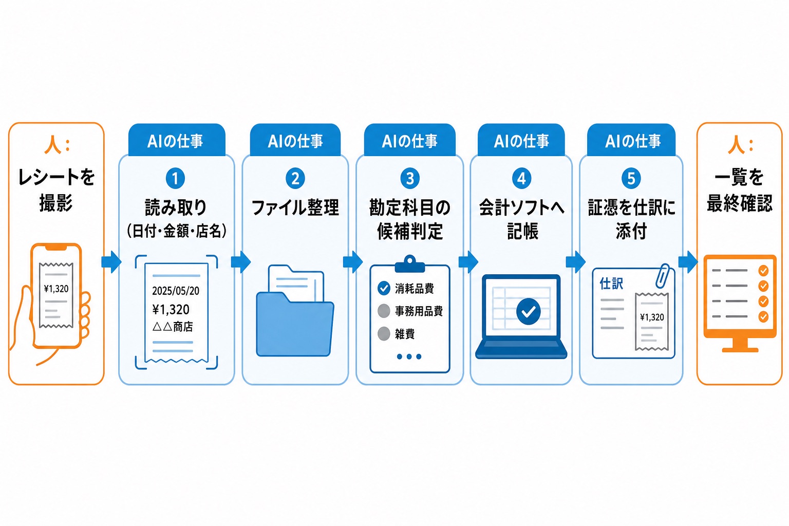 領収書AI自動記帳のフロー図解。人がレシートを撮影した後、AIが①読み取り(日付・金額・店名)②ファイル整理③勘定科目の候補判定④会計ソフトへ記帳⑤証憑を仕訳に添付の5工程を実行し、最後に人が一覧を最終確認する役割分担を示すインフォグラフィック。