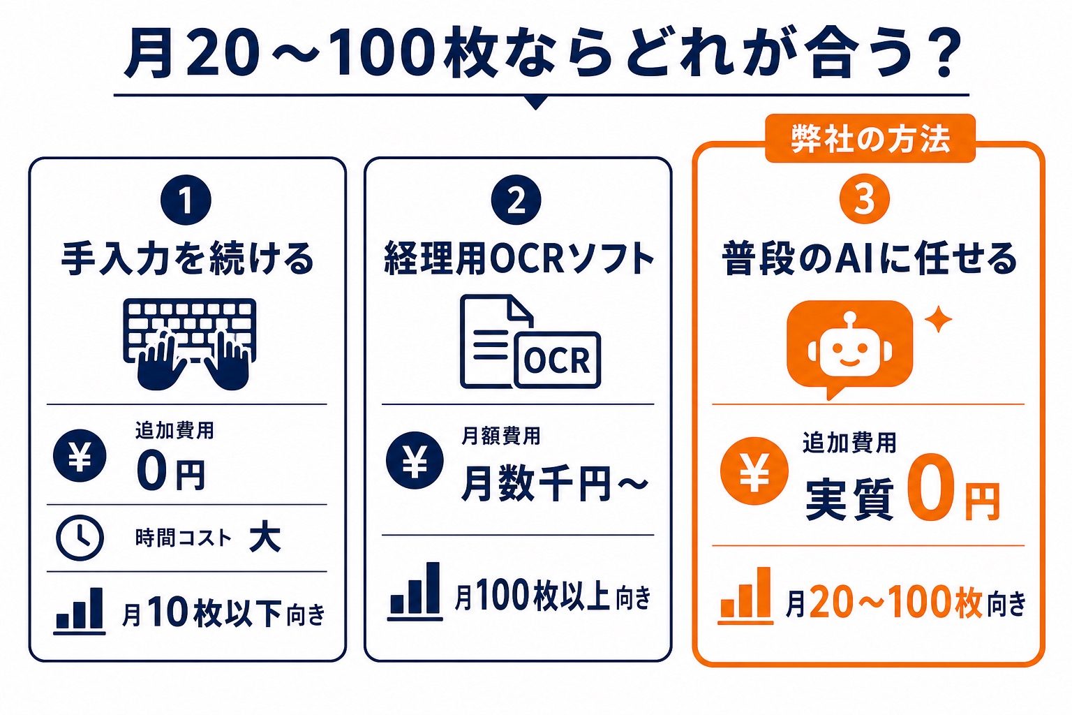経理の入力方法3択の比較図解。手入力を続ける(追加費用0円・時間コスト大・月10枚以下向き)、経理用OCRソフト(月数千円〜・月100枚以上向き)、普段のAIに任せる(追加費用実質0円・月20〜100枚向き)を比較し、3つ目が弊社の方法であることを示す。