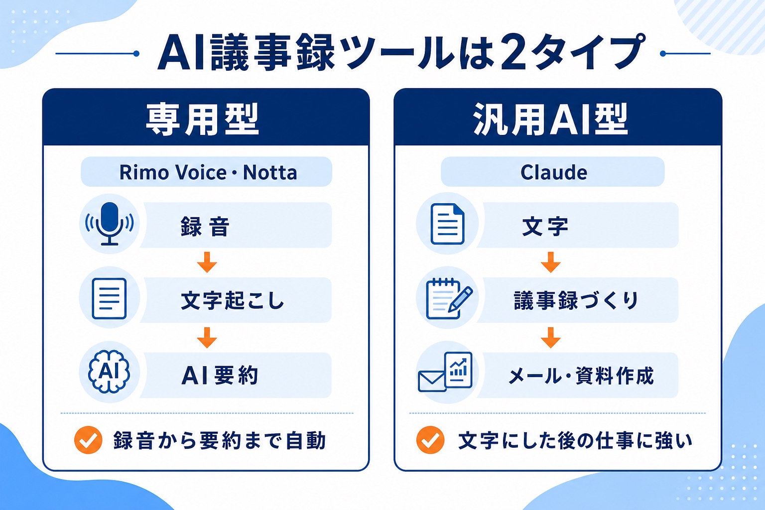 AI議事録ツールの2タイプを図解したインフォグラフィック。専用型(Rimo Voice・Notta)は録音から文字起こし・AI要約まで自動、汎用AI型(Claude)は文字にした後の議事録づくりからメール・資料作成までに強いことを左右のカードで比較