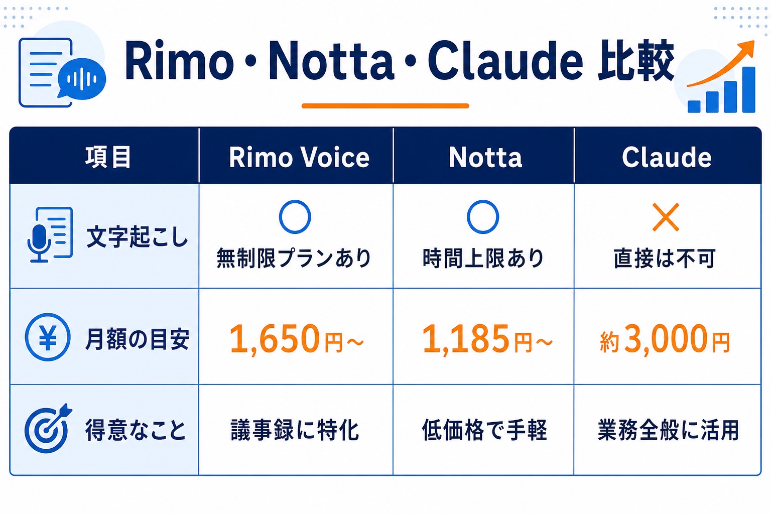 Rimo Voice・Notta・ClaudeのAI議事録ツール比較表。文字起こしはRimoが無制限プランあり、Nottaは時間上限あり、Claudeは直接不可。月額の目安はRimo1,650円から、Notta1,185円から、Claude約3,000円で、得意分野の違いを一覧で図解