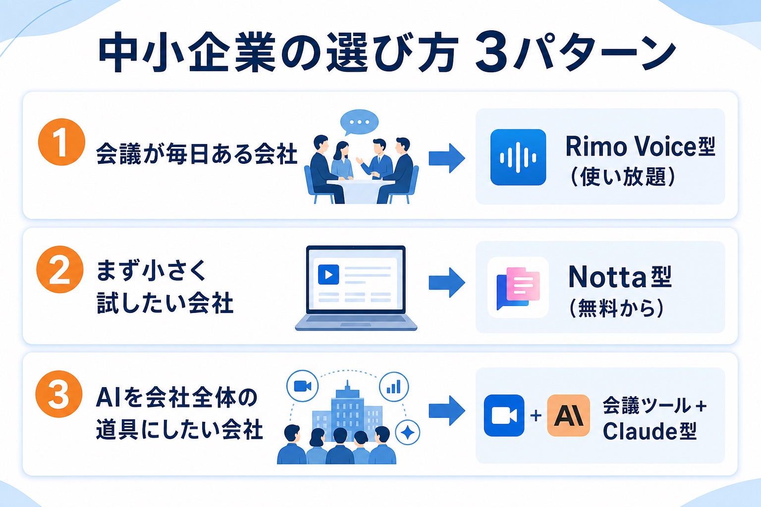 中小企業向けAI議事録ツールの選び方3パターンの図解。会議が毎日ある会社はRimo Voice型(使い放題)、まず小さく試したい会社はNotta型(無料から)、AIを会社全体の道具にしたい会社は会議ツール+Claude型がおすすめという流れをカードで整理