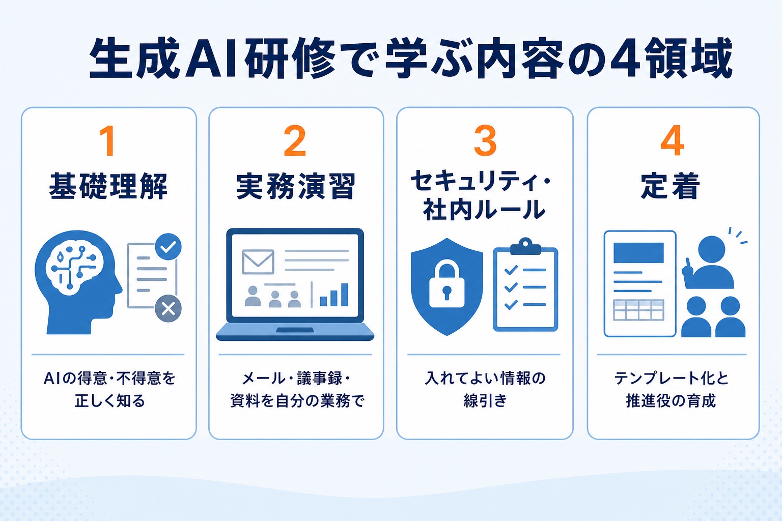 生成AI研修で学ぶ内容の4領域(基礎理解・実務演習・セキュリティ・社内ルール・定着)を示す図解