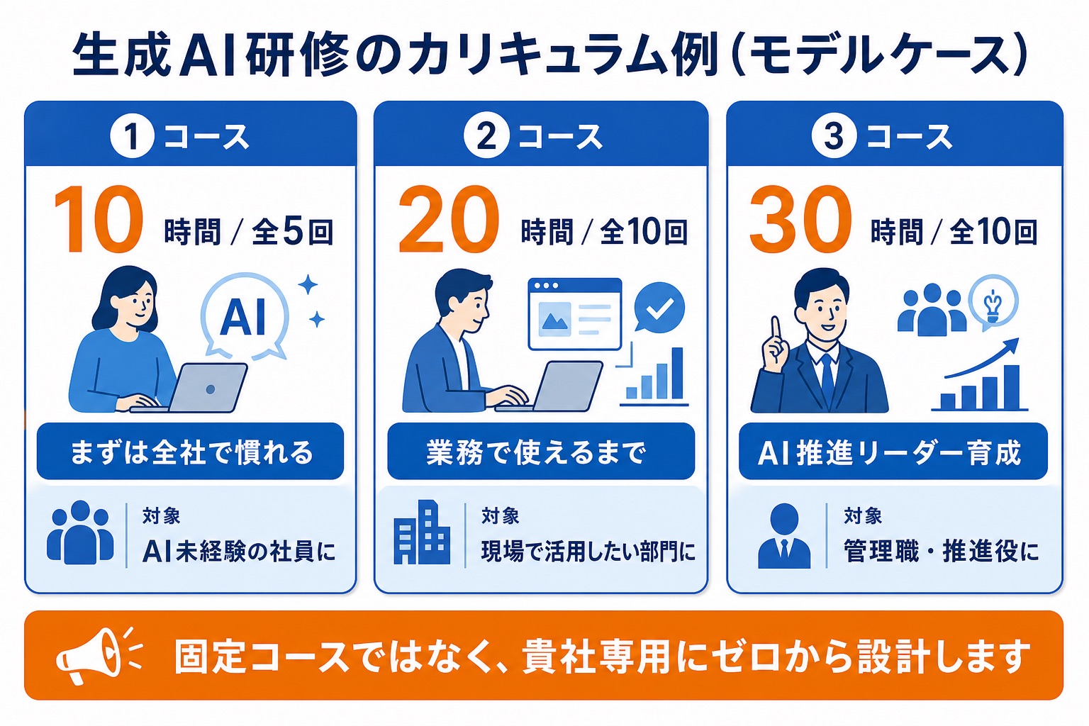 生成AI研修のカリキュラム例(10時間・20時間・30時間の3モデルケース)を示す図解