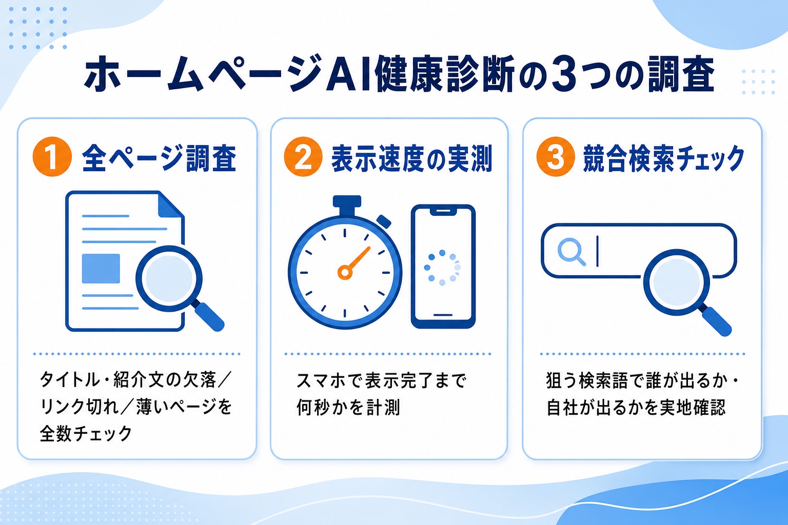 ホームページAI健康診断の3つの調査（全ページ調査・表示速度の実測・競合検索チェック）の図解