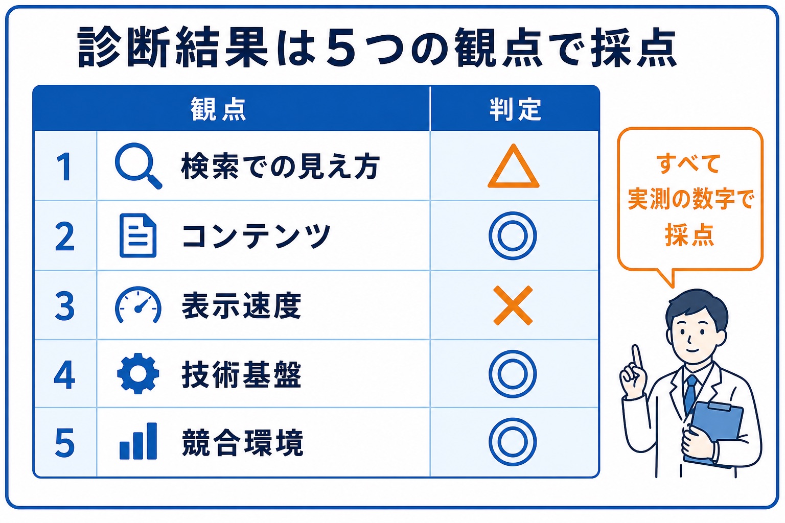 ホームページ健康診断のスコアカード5観点（検索での見え方・コンテンツ・表示速度・技術基盤・競合環境）の図解