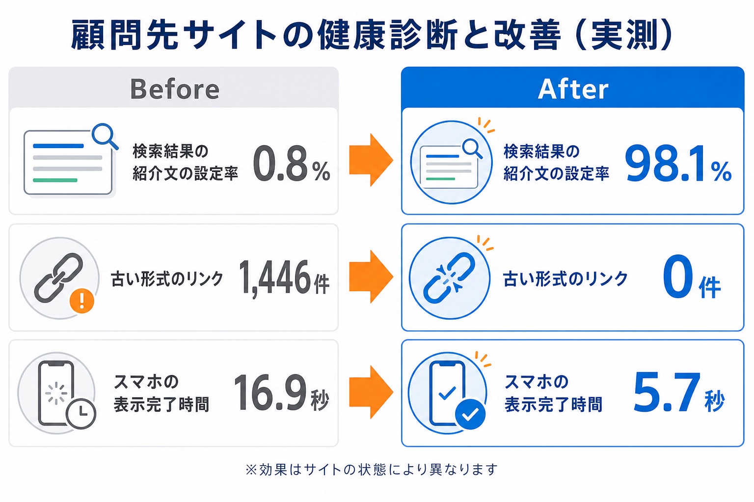 顧問先サイト診断のBefore/After（紹介文設定率0.8%→98.1%、旧形式リンク1,446件→0件、スマホ表示16.9秒→5.7秒）の図解