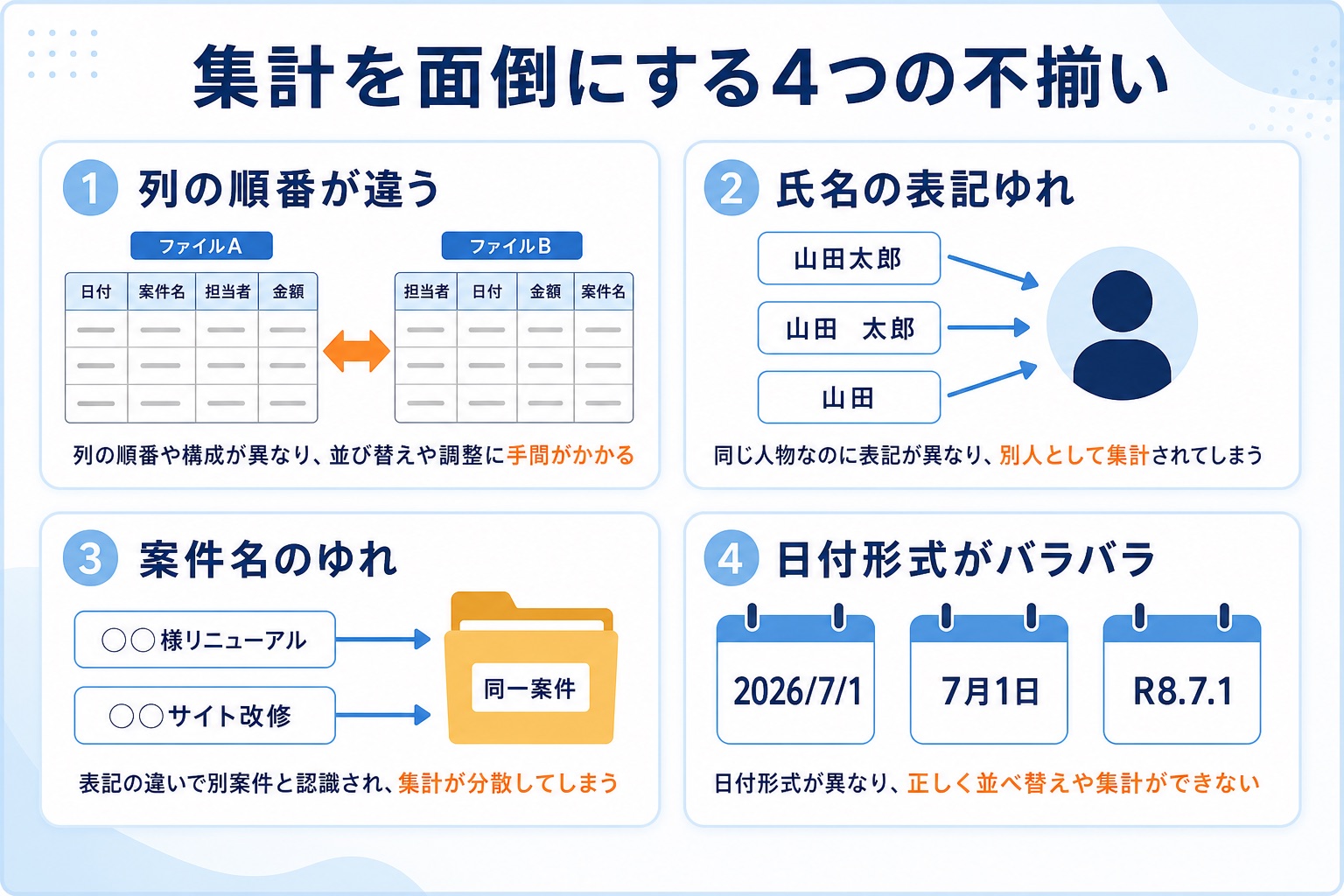 エクセルの集計を面倒にする4つの不揃いの図解。列の順番の違い、「山田太郎」「山田」など同一人物の氏名表記ゆれ、案件名のゆれ、「2026/7/1」「7月1日」「R8.7.1」といった日付形式の混在が、AI集計前のデータ整理を難しくすることを示すインフォグラフィック。