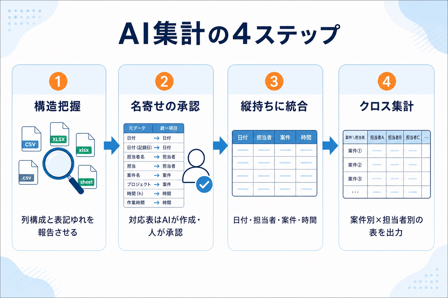 AIでエクセル・日報を集計する4ステップの流れ図。①構造把握（列構成と表記ゆれを報告させる）②名寄せの承認（対応表はAIが作成し人が承認）③「日付・担当者・案件・時間」の縦持ちデータに統合④案件別×担当者別のクロス集計表を出力、という手順を示すインフォグラフィック。