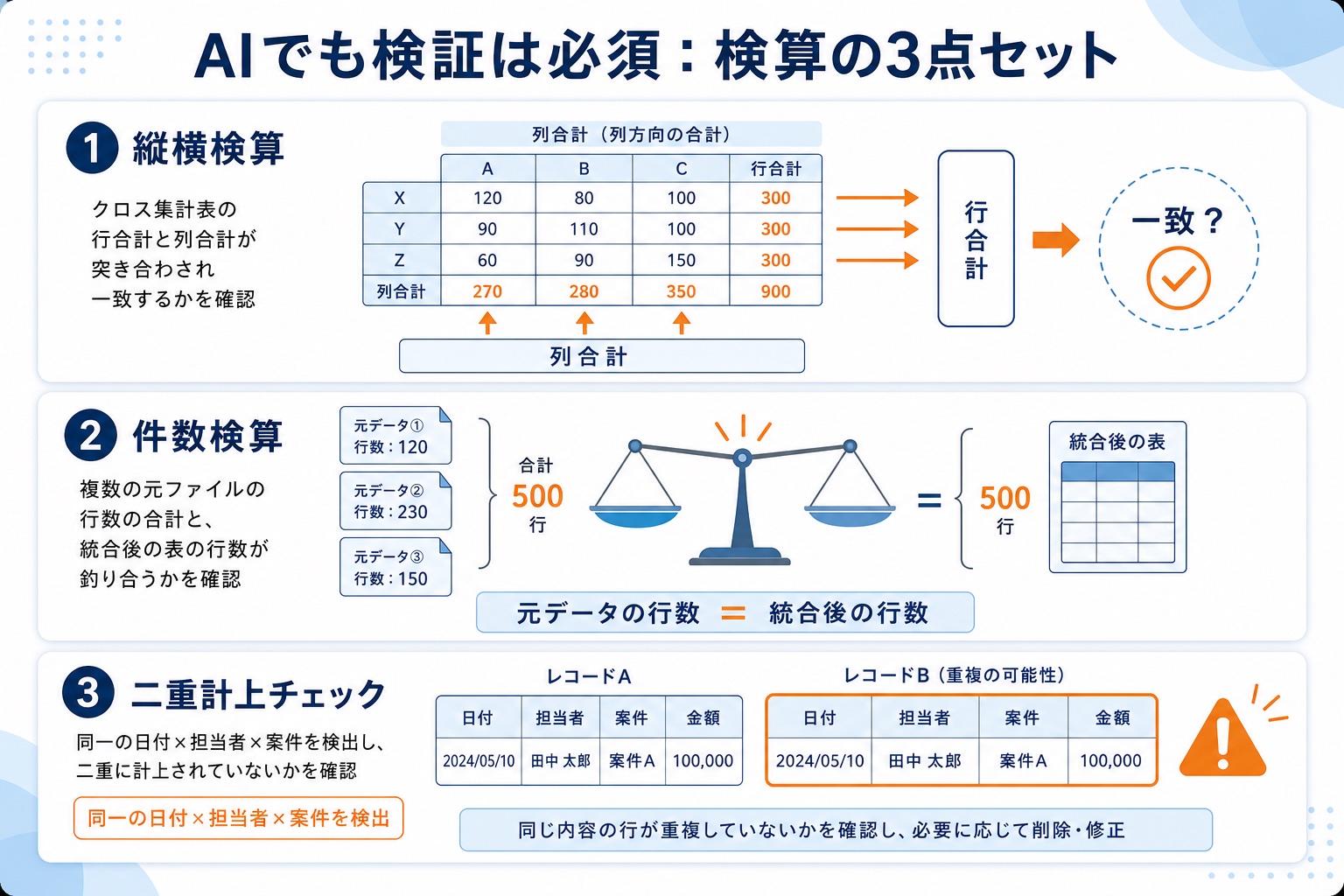 AI集計でも検証が必須であることを示す検算3点セットの図解。①クロス集計表の行合計と列合計を突き合わせる縦横検算②元ファイルの行数合計と統合後の行数を照合する件数検算③同一の日付×担当者×案件の重複行を検出する二重計上チェックを説明するインフォグラフィック。