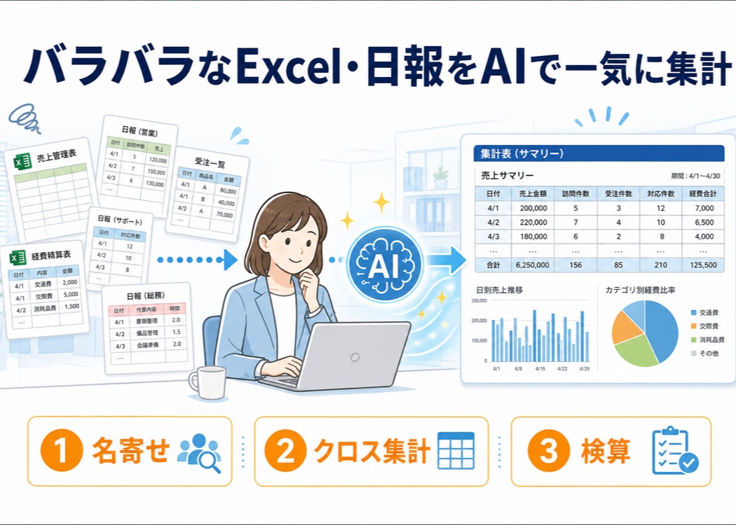 バラバラなExcel・日報をAIで一気に集計するイメージ図。形式が不揃いな売上管理表や複数の日報を前にした事務担当者のイラストと、AIが「名寄せ・クロス集計・検算」の3つのポイントで1枚の集計表にまとめる流れを示したアイキャッチ画像。