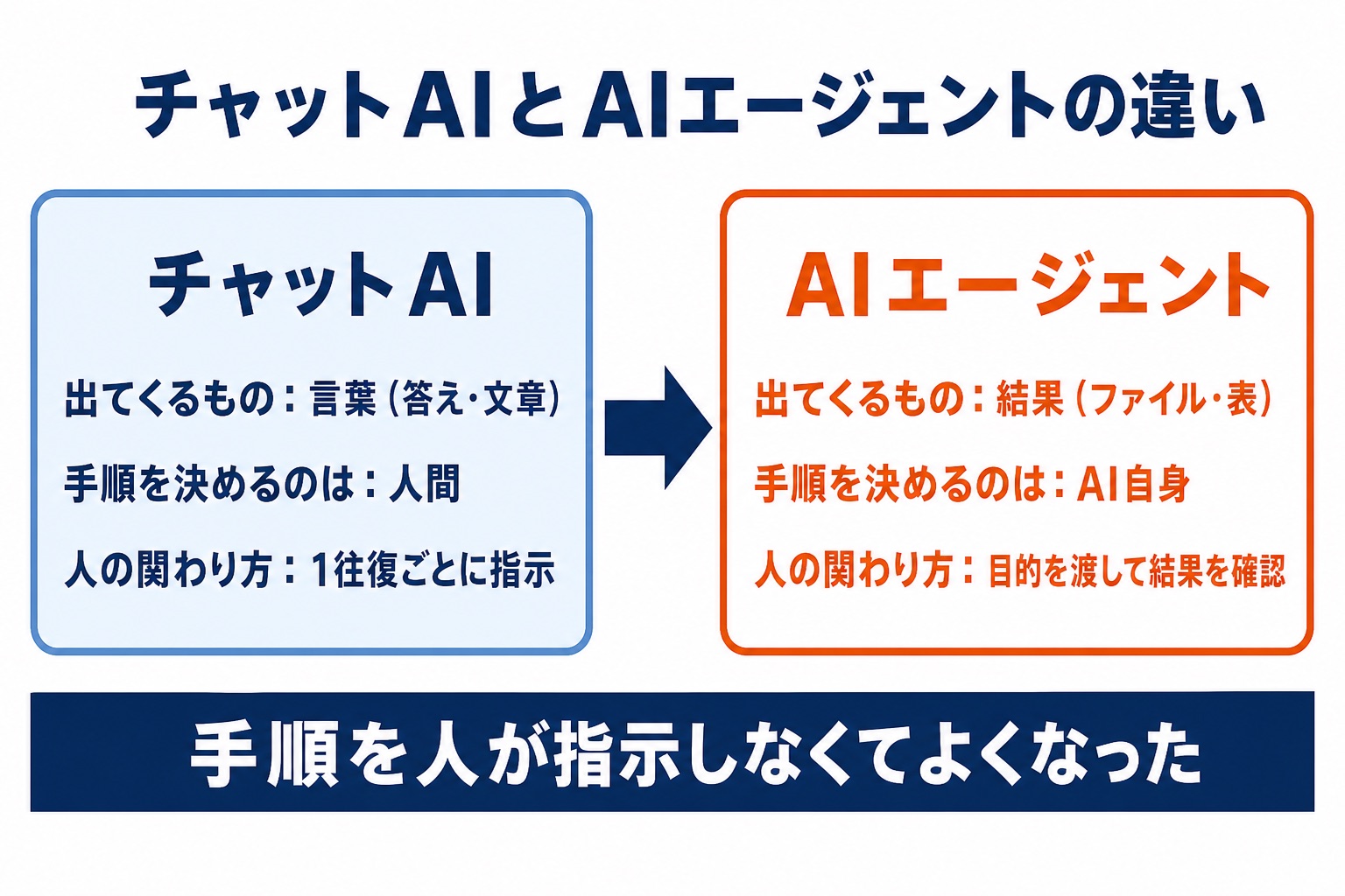 チャットAIとAIエージェントの違いを比較した図解。チャットAIは出てくるものが言葉で手順を決めるのは人間、AIエージェントは出てくるものが結果で手順を決めるのはAI自身という3つの観点の対比を示している。