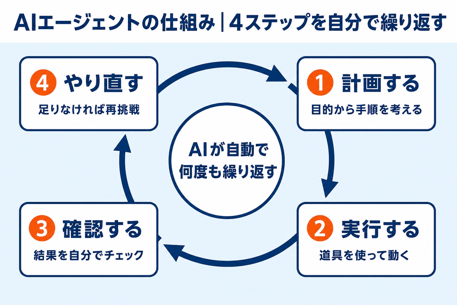 AIエージェントの仕組みを示した図解。計画する、実行する、確認する、やり直すという4つのステップをAIが自動で何度も繰り返すループ構造を、循環する矢印で表現している。