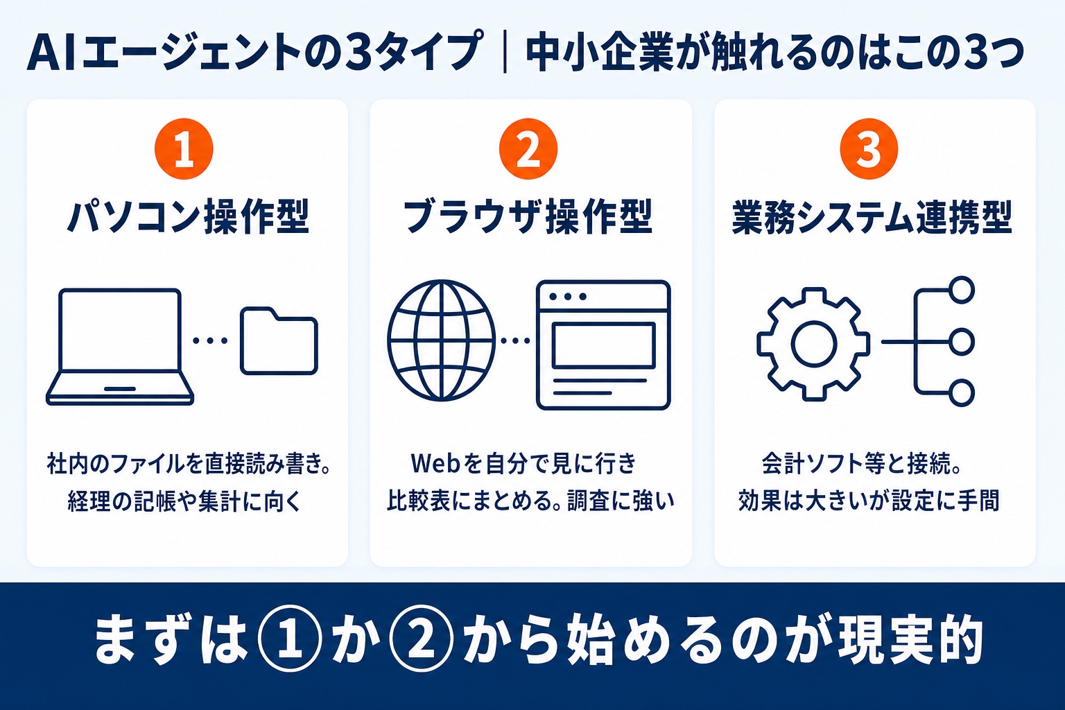 中小企業が検討するAIエージェントの3タイプを整理した図解。パソコン操作型、ブラウザ操作型、業務システム連携型それぞれの特徴と向いている業務を示し、まずは1か2から始めるのが現実的と結論づけている。