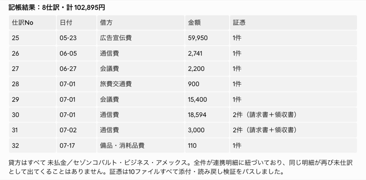 記帳が完了した直後の結果画面。承認した取引が実際にマネーフォワード クラウド会計へ登録され、処理した件数が表示されている。1回の承認で複数件の仕訳がまとめて登録されるため、月末の作業が短時間で終わる。