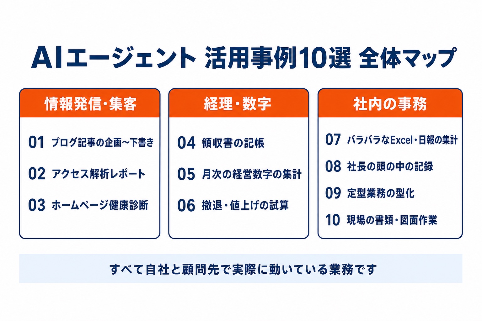 AIエージェント活用事例10選の全体マップ図解。情報発信・集客、経理・数字、社内の事務の3分類に10事例を整理した図。