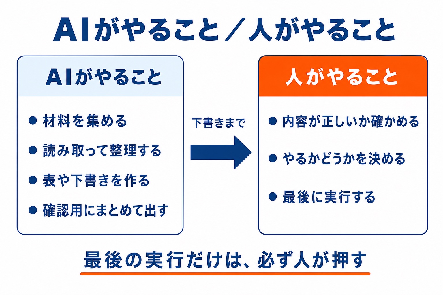AIエージェントの業務自動化における役割分担の図解。AIは下書きまで、人は確認・判断・最後の実行を担う。