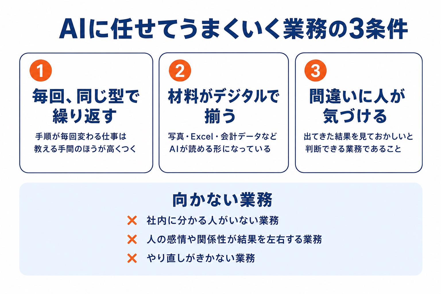 AIエージェントに任せてうまくいく業務の3条件と、向かない業務を示した図解。
