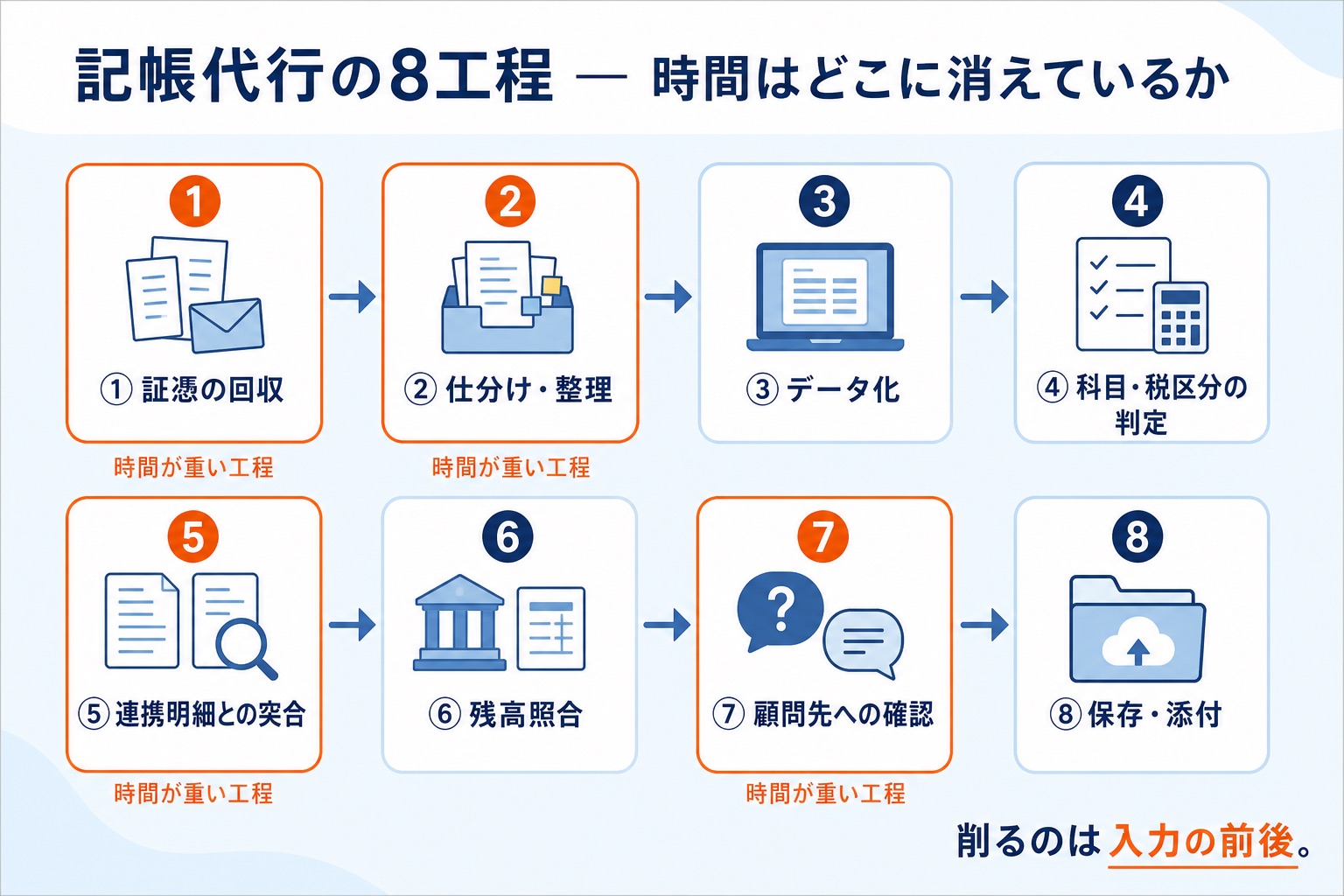 記帳代行の8工程（証憑の回収・仕分け・データ化・科目判定・連携明細との突合・残高照合・顧問先への確認・保存）を並べ、時間が重い工程をオレンジで強調した図解