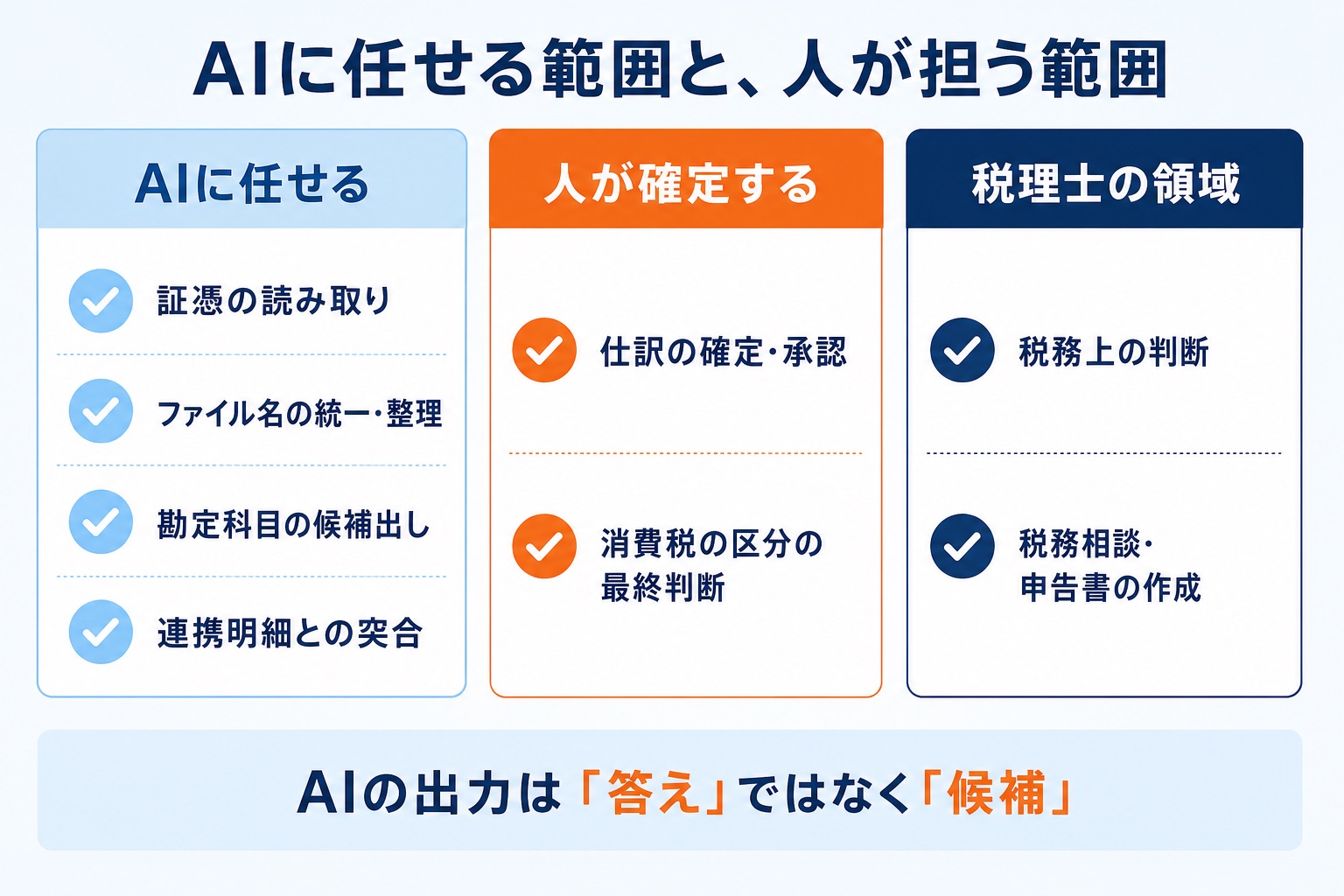 AIに任せる範囲・人が確定する範囲・税理士の領域を3列で対比した図解