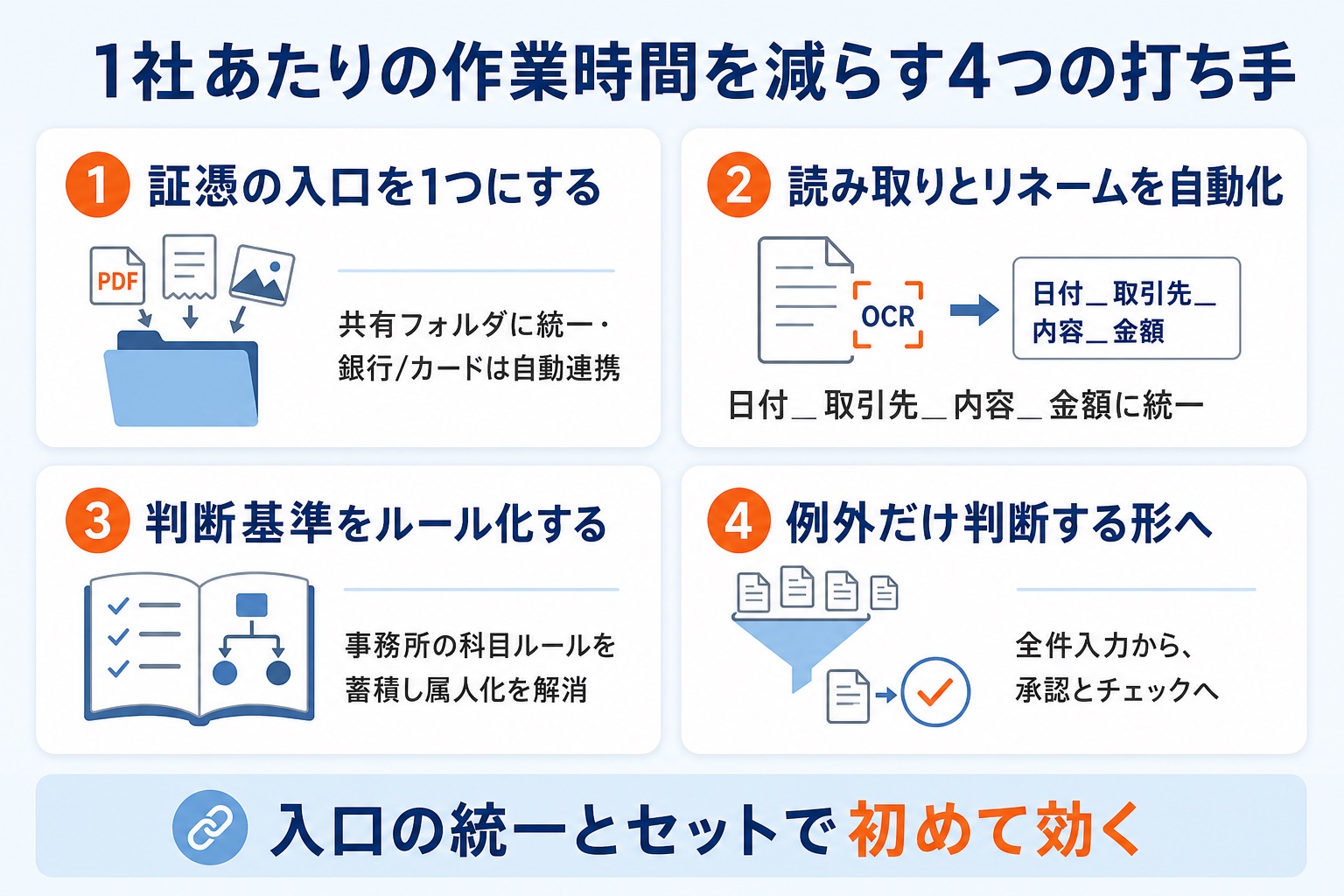 1社あたりの作業時間を減らす4つの打ち手を2x2で示した図解